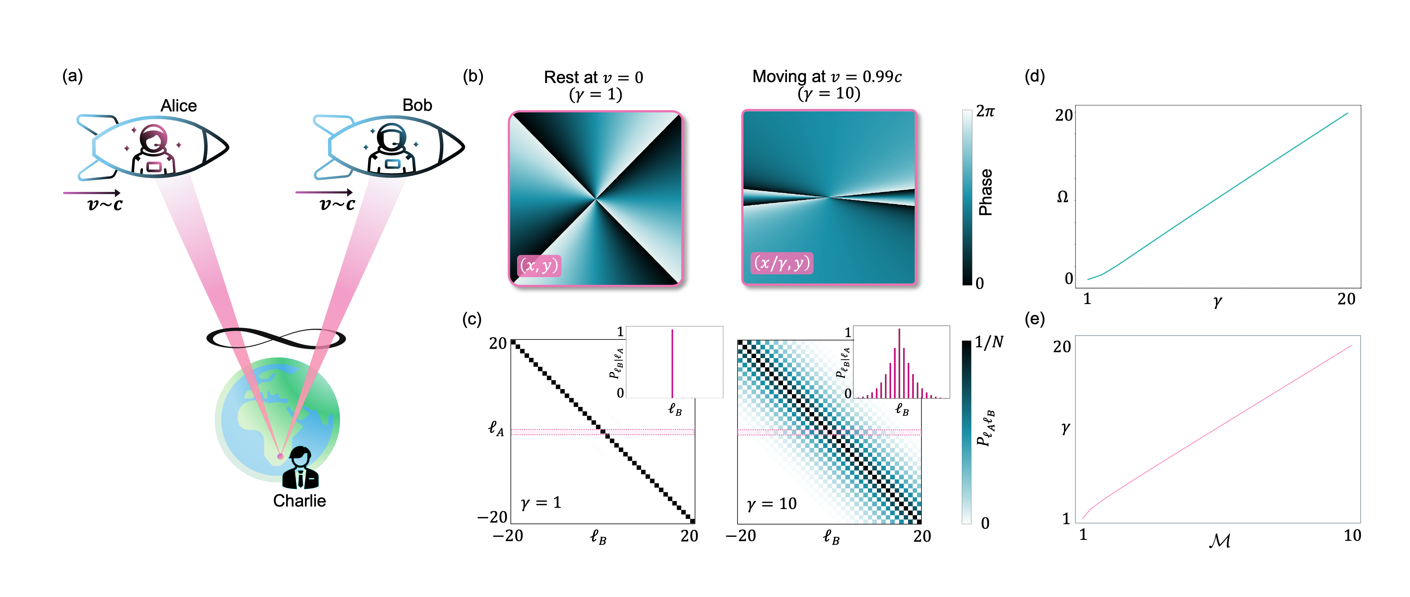 Figure 1: (a) Two photons entangled in their OAM degree of freedom are sent to two independent detectors, Alice (A) and Bob (B), that are moving at a speed v \sim c. In Charlie’s reference frame, this is seen as a length contraction in the x-direction of the detectors, mapping the coordinates (x, y) \rightarrow (x/ \gamma, y). The detectors project onto the OAM eigenstates \ket{\ell_A} and \ket{\ell_B}, where Charlie observes their OAM phase patterns as shown in (b) for Alice and Bob at rest (v = 0, \gamma=1) or moving at relativistic speeds (v = 0.99c, \gamma=10). The resulting OAM correlations are shown in (c) for \gamma = 1 and 10 with insets indicating the conditional probability, P_{\ell_B| \ell_A = 0 }, in the range \ell_B = \{-20, 20\}. For \gamma =1 the plot shows that the joint detection probability has OAM anti-correlations, i.e. non-zero detection probability for \ell_A=-\ell_B. (d) However, as \gamma increases, the orthogonality is compromised and the number of contributing modes, \Omega increases with the increment of the Lorentz factor. (e) Consequently, the Lorentz factor can be extracted from the observed OAM spectrum using the measurement probabilities \mathcal{M} computed from Eq. (4 ) which is monotonic and near linear with respect to \gamma.