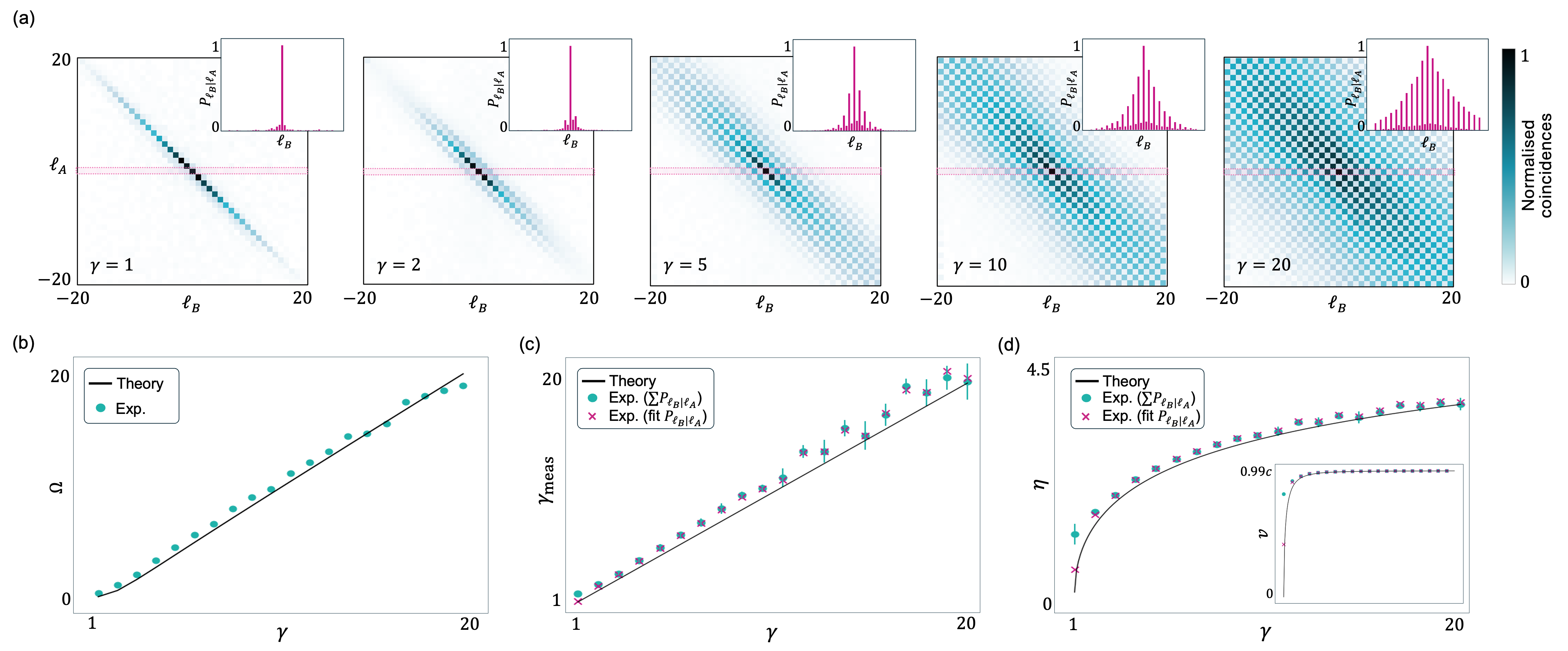 Figure 3: (a) Measured coincidences for encoded \gamma= 1, 2, 5, 10 and 20. Insets show the conditional probability, P_{\ell_B| \ell_A = 0 }, for a fixed \ell_A =0 in the range \ell_B = \{-20, 20\}. (b) Measured \Omega (number of contributing modes) vs the encoded Lorentz factors \gamma. (c) The encoded Lorentz factor \gamma compared with the measured factor, \gamma_\text{meas}. The fitted \gamma values using Eq. 3 are represented by pink crosses. (d) A plot for the related rapidity \eta, computed using the experimentally measured Lorentz factor in comparison with theoretical \eta. The inset represents the velocities determined from \gamma_\text{meas}, showing simulated velocities up to 0.99c.