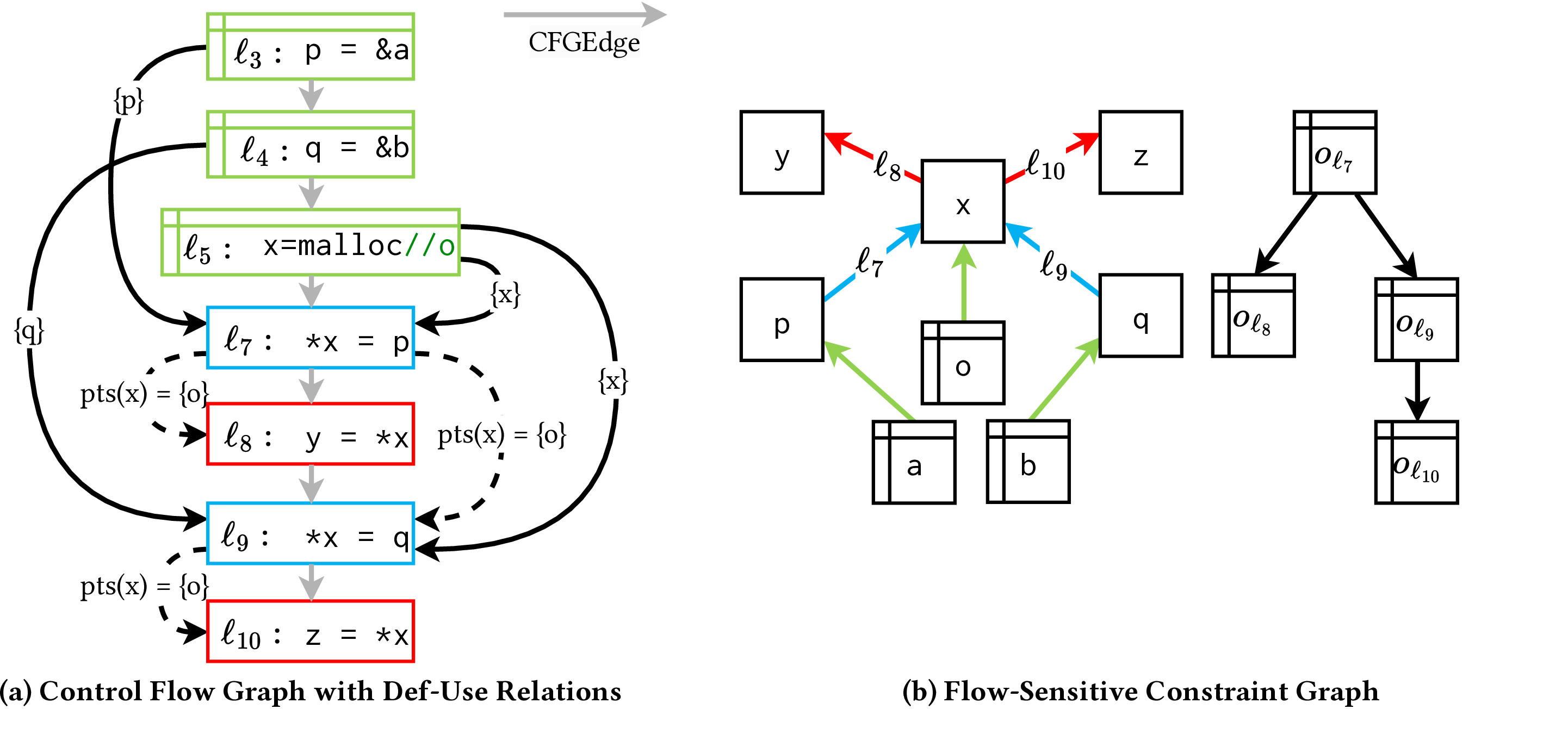 Figure 3: Construction of flow-sensitive constraint graph (FSConsG).