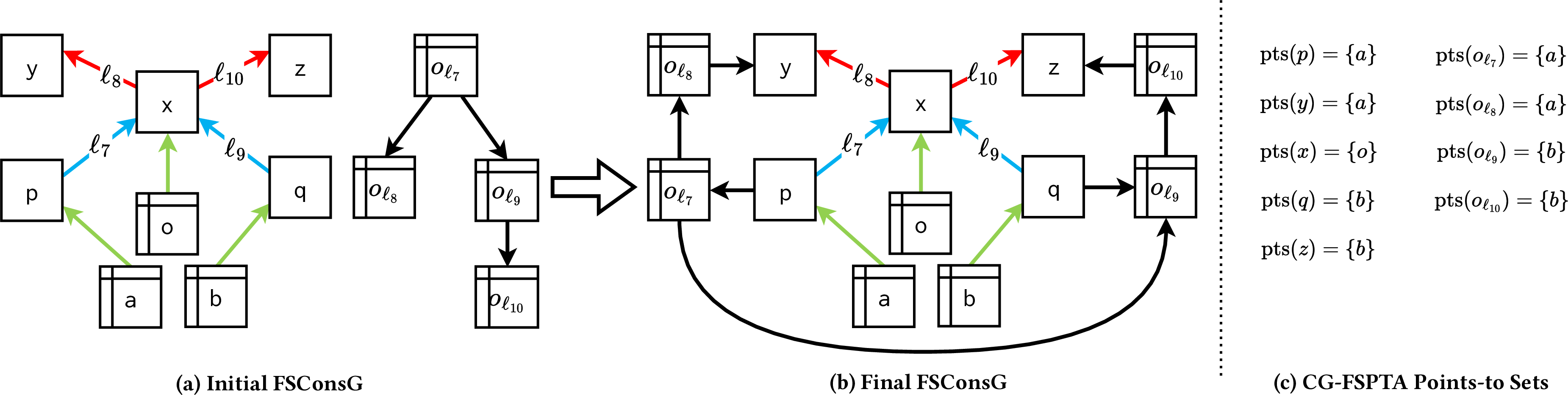 Figure 4: Flow-sensitive pointer analysis on FSConsG.