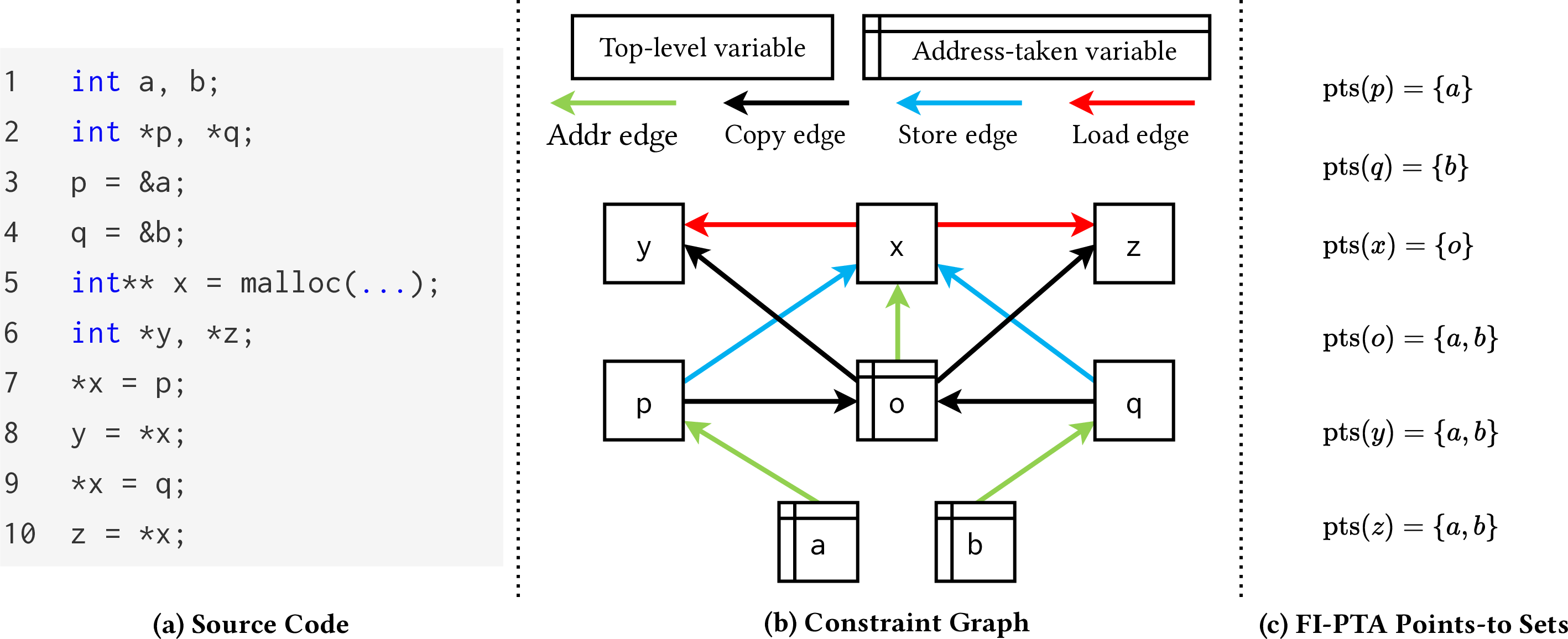 Figure 1: Flow-insensitive (constraint graph-based) pointer analysis.