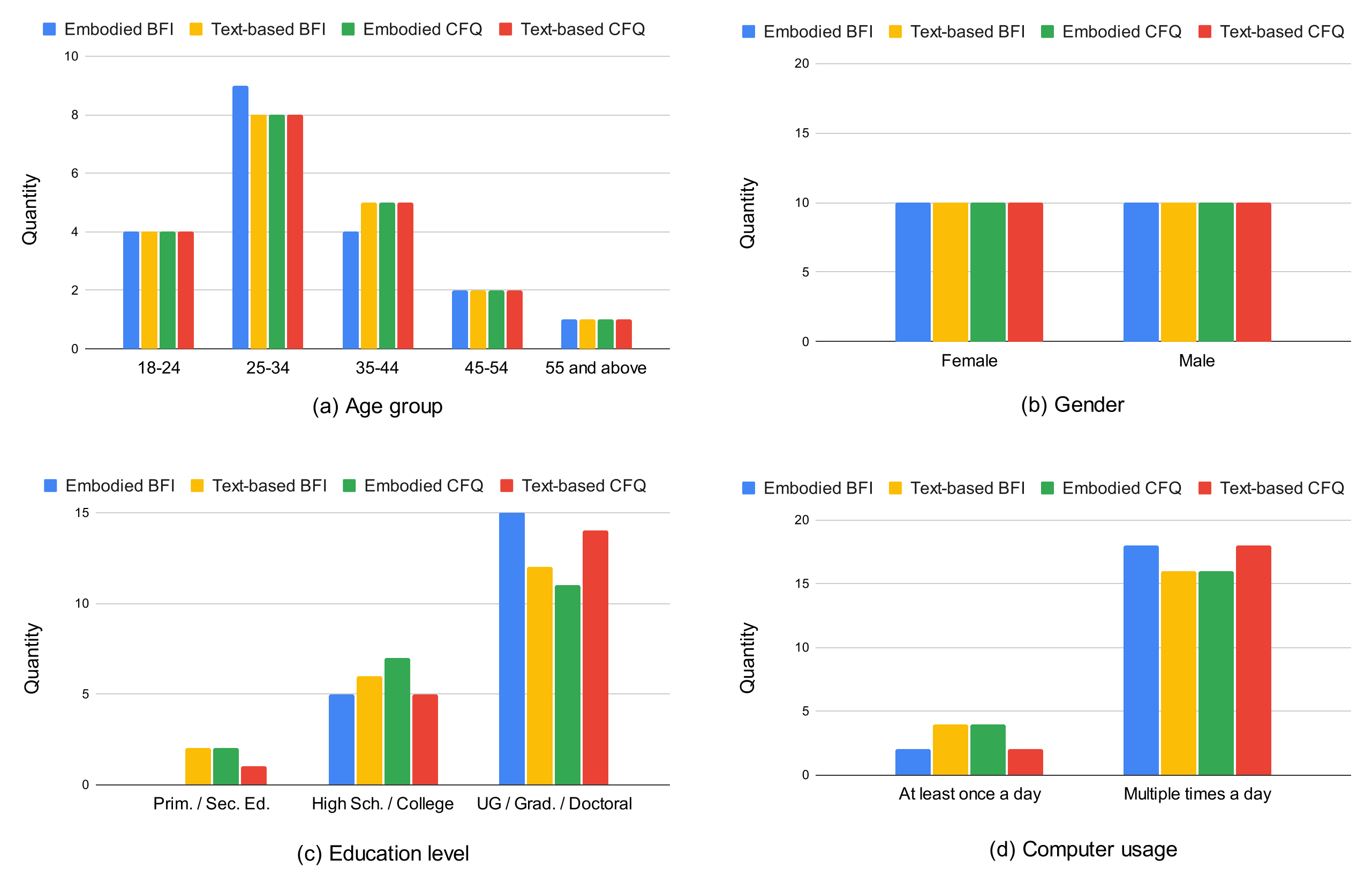 Figure 5: Participant demographics and computer usage—covering gender, age, education level, and frequency of computer use—were balanced across all study variants.