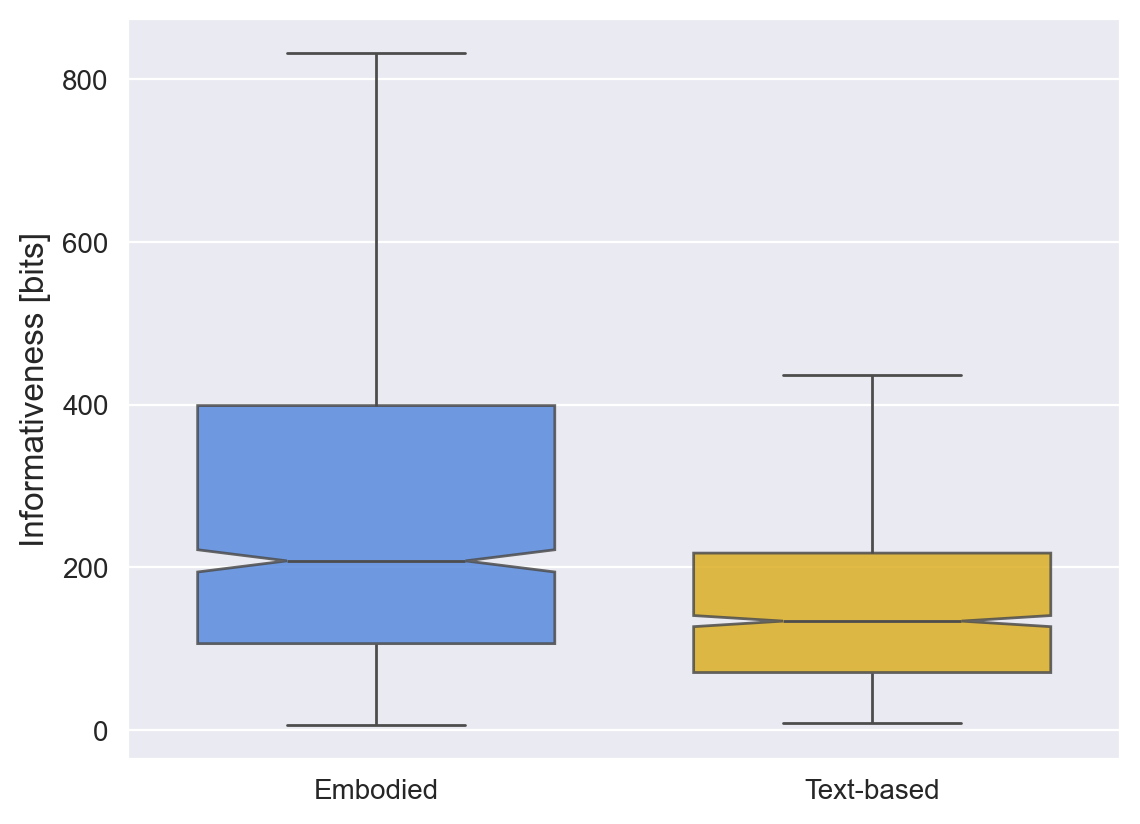 Figure 6: Box plots of informativeness, indicating that participants provided more information to the embodied agent and with a higher degree of variability.