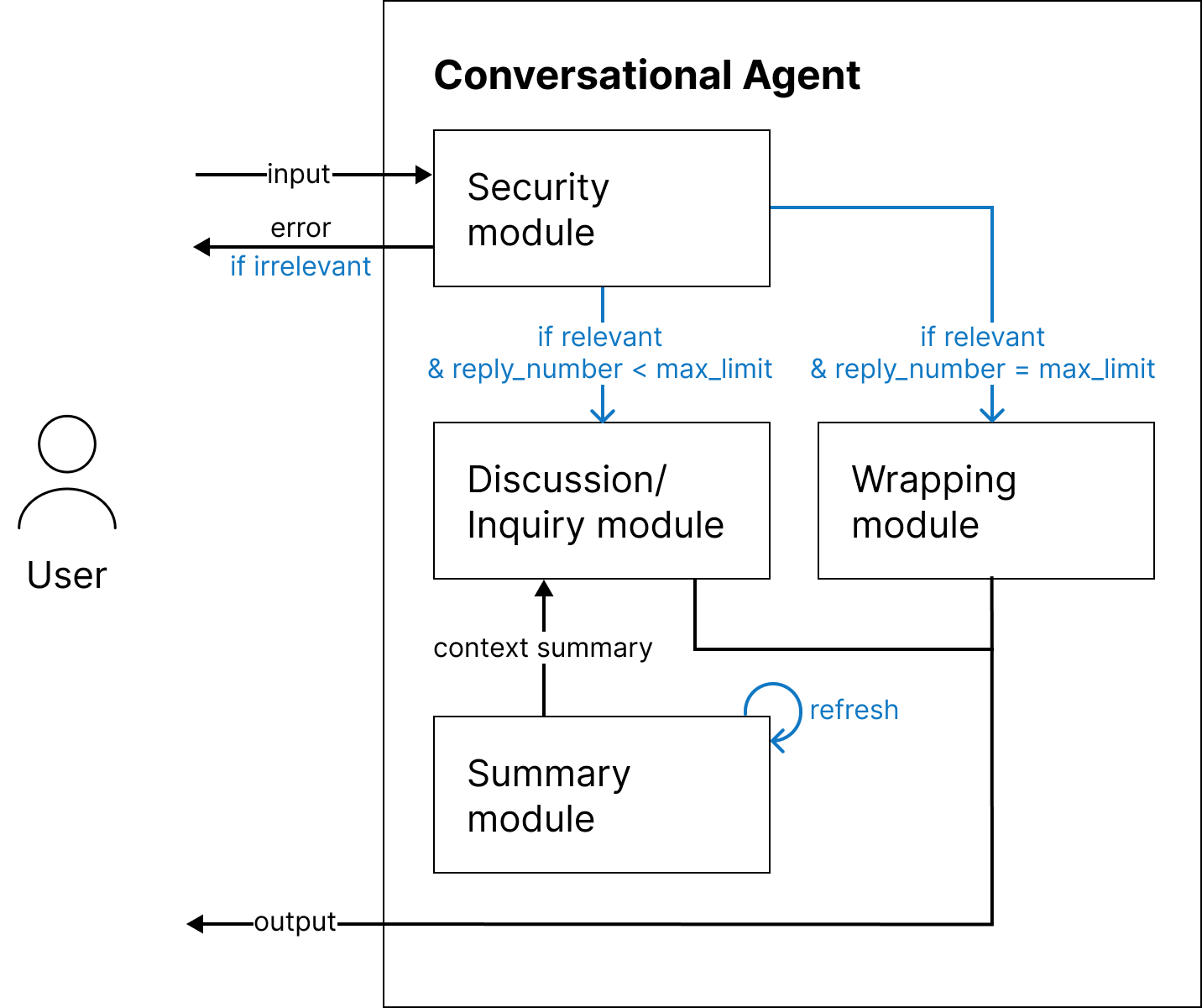 Figure 11: LLM module architecture diagram of VAI conversational agents (text-based and embodied). Displays module interaction and flow of data during user interaction, from user input to system output.