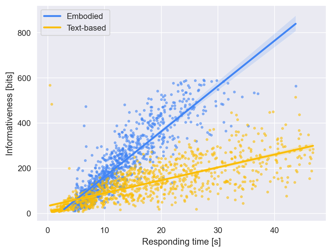 Figure 8: Scatter plot with linear regression illustrating the relationship between Responding time and Informativeness, grouped by conversational agent. Due to noise outliers, IQR is plotted for better visibility of the relationship.