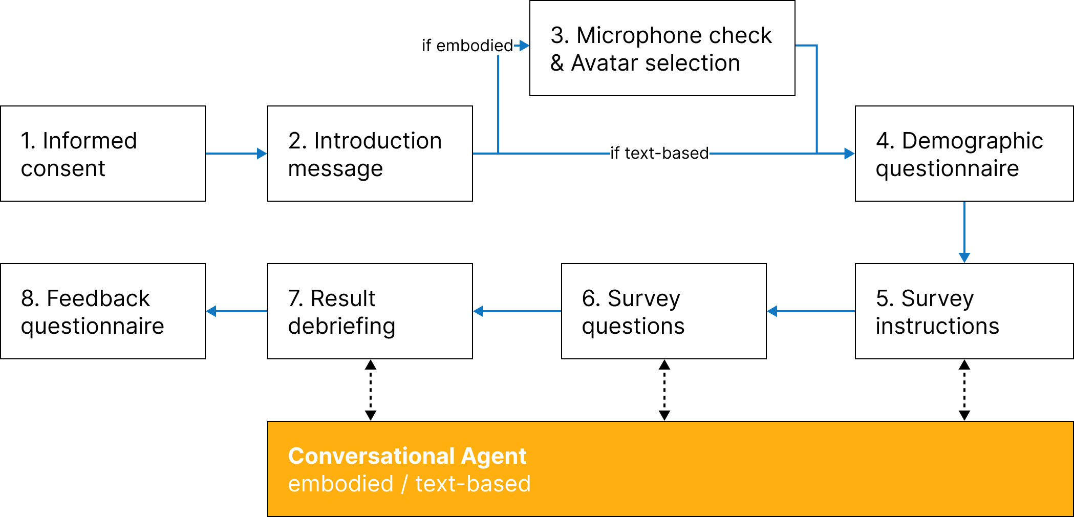 Figure 1: Overview of the VAI survey flow template.