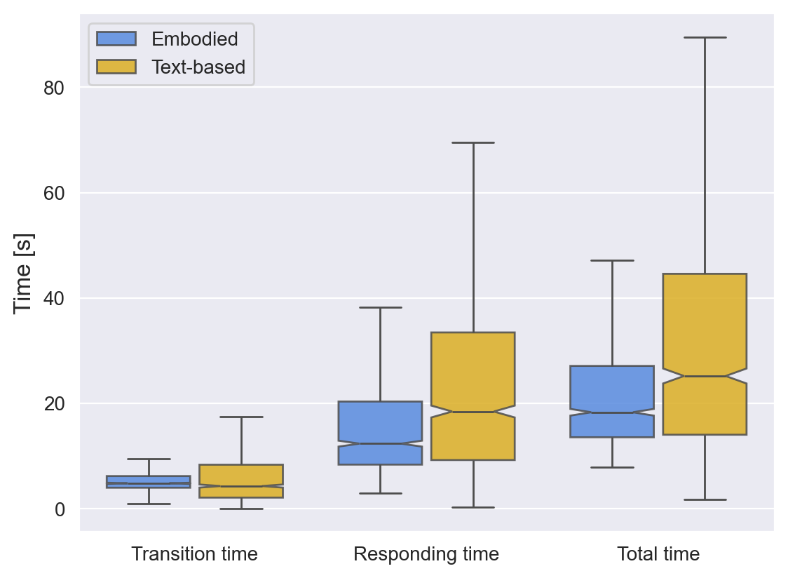 Figure 7: Box plot illustrating the distribution of thinking, answering, and total time for text-based and embodied assistants. Durations tend to be longer for the text-based variants.