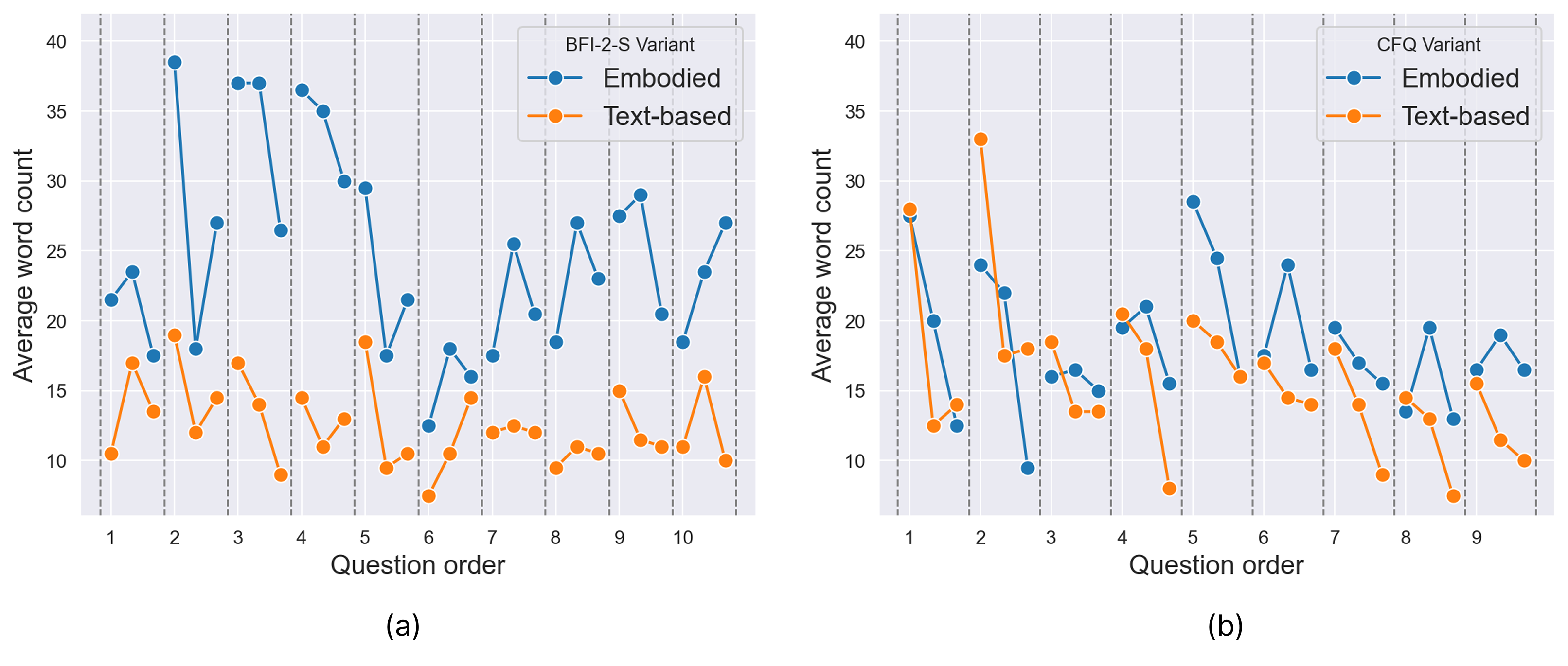 Figure 10: Median word count per follow-up question response, grouped by conversation (follow-up to individual questions). Diagrams correspond to surveys (a) BFI-2-S and (b) CFQ.