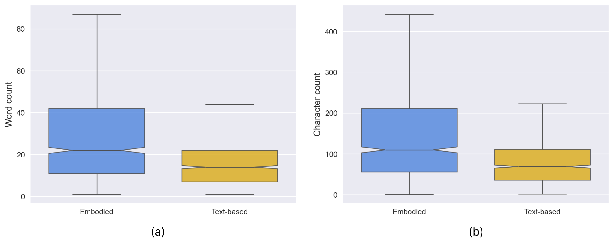 Figure 9: Box plot illustrating the distribution of word counts (a) and character counts (b) for text-based and embodied assistants. Text-based variants’ answers tend to be longer.