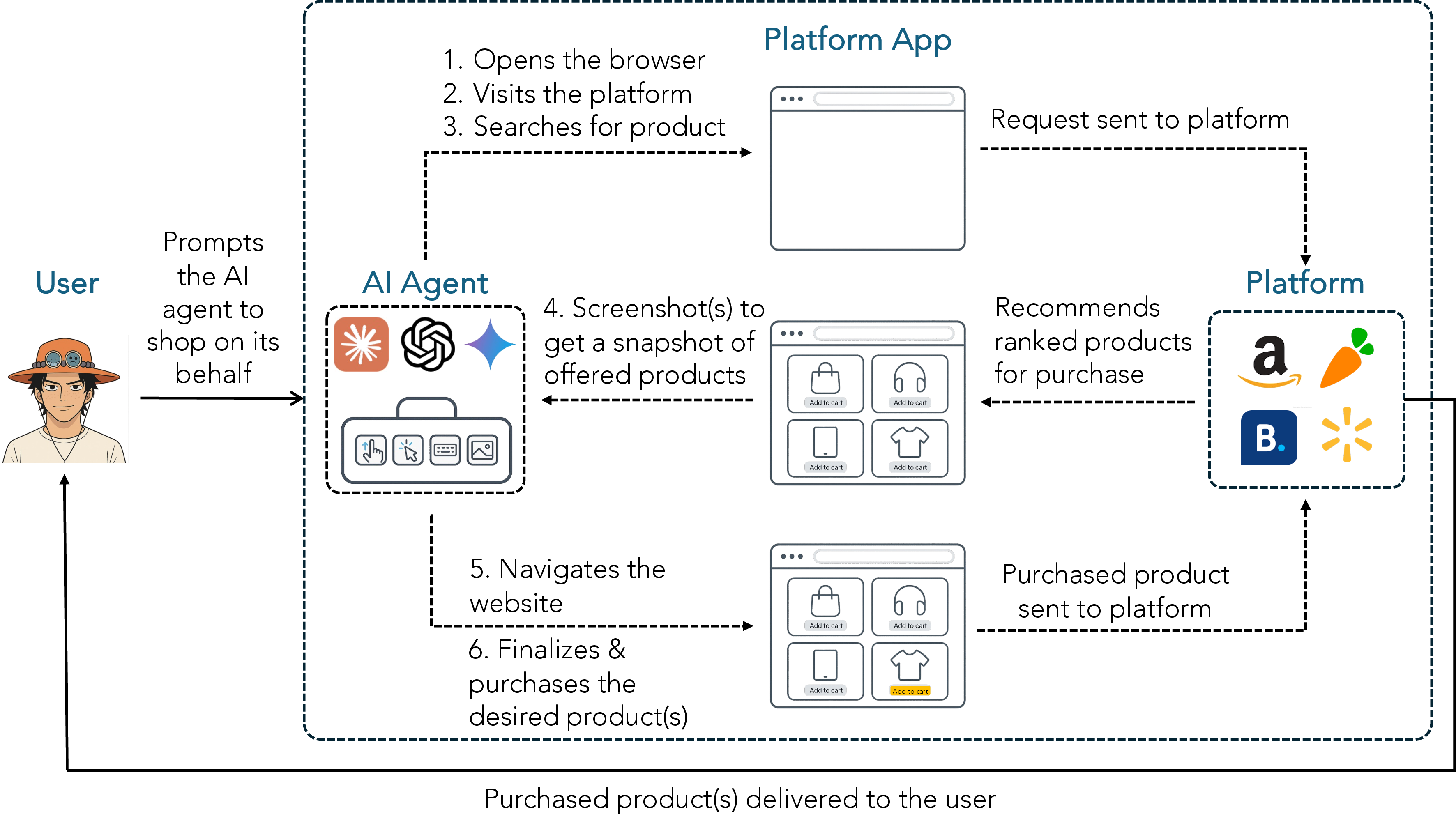 Figure 12: AI agentic workflow for seamless shopping. The user delegates shopping to an AI agent and the AI agent autonomously navigates the platform website with the help of tool use.