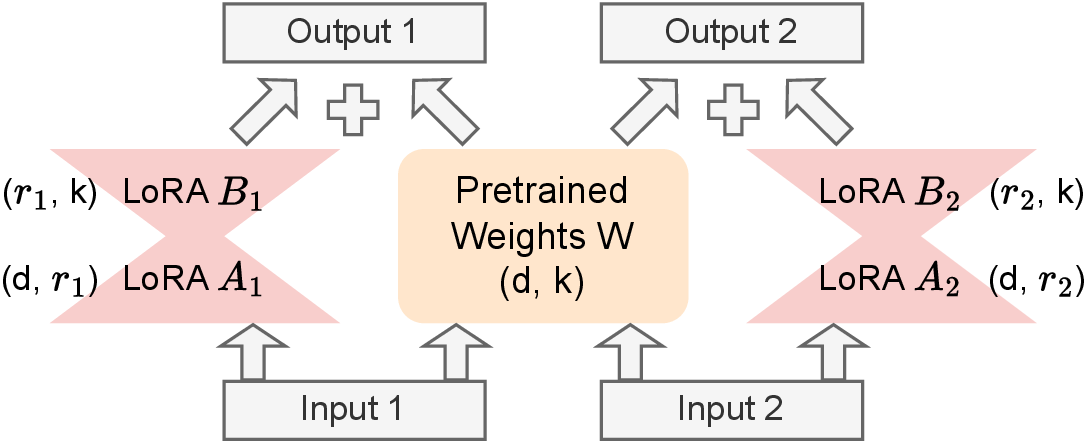 Figure 2: An illustration of packed LoRA fine-tuning with two LoRA adapters sharing a frozen base model.