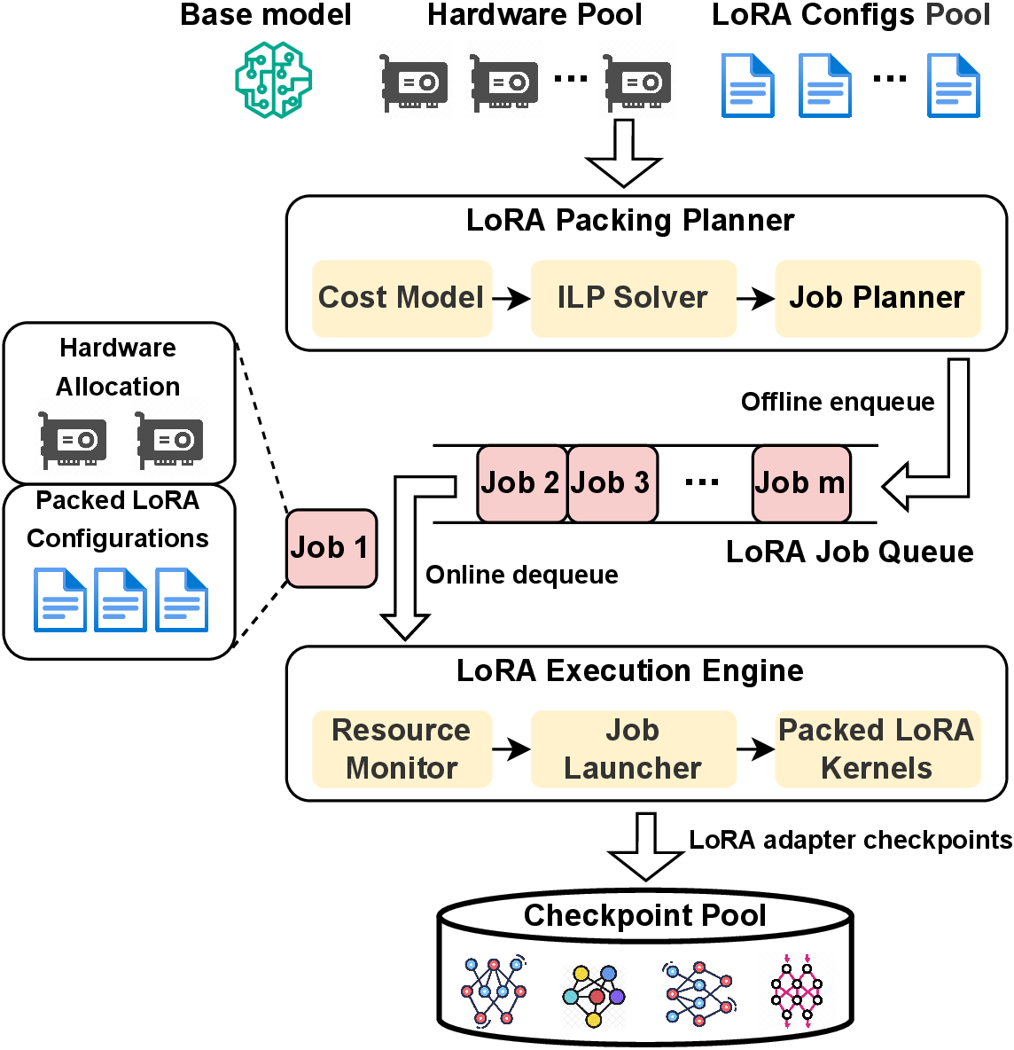 Figure 3: The system architecture of \mathop{\mathtt{PLoRA}}\limits.