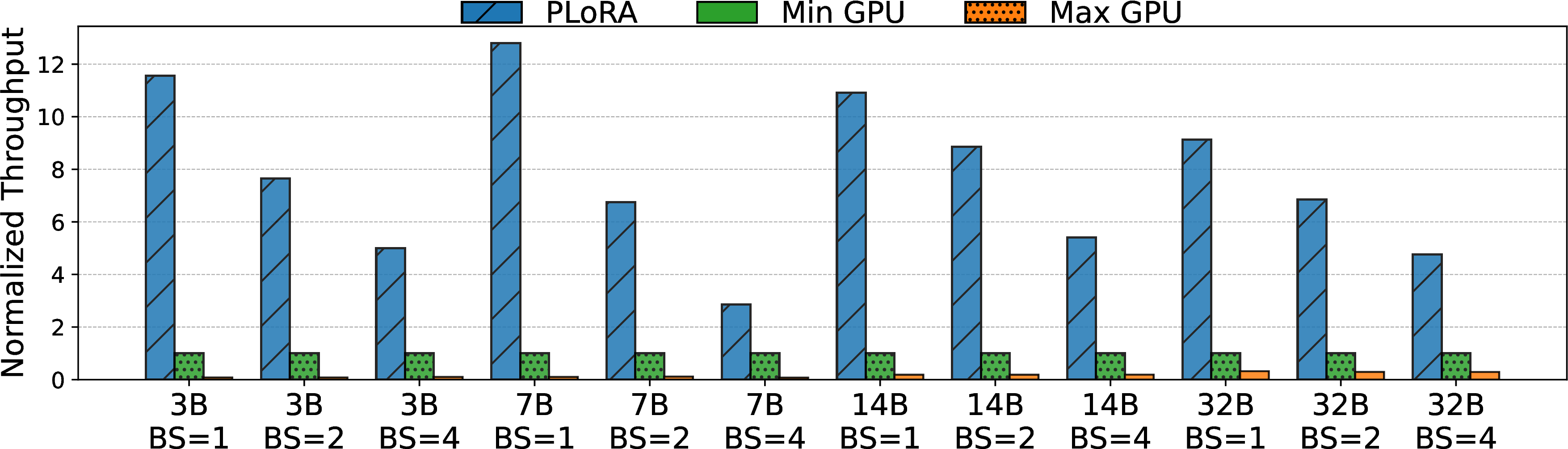 Figure 7: LoRA fine-tuning job throughput for various QWen-2.5 model sizes and batch sizes (BS) on A100 GPUs. The performance is normalized to Min GPU.