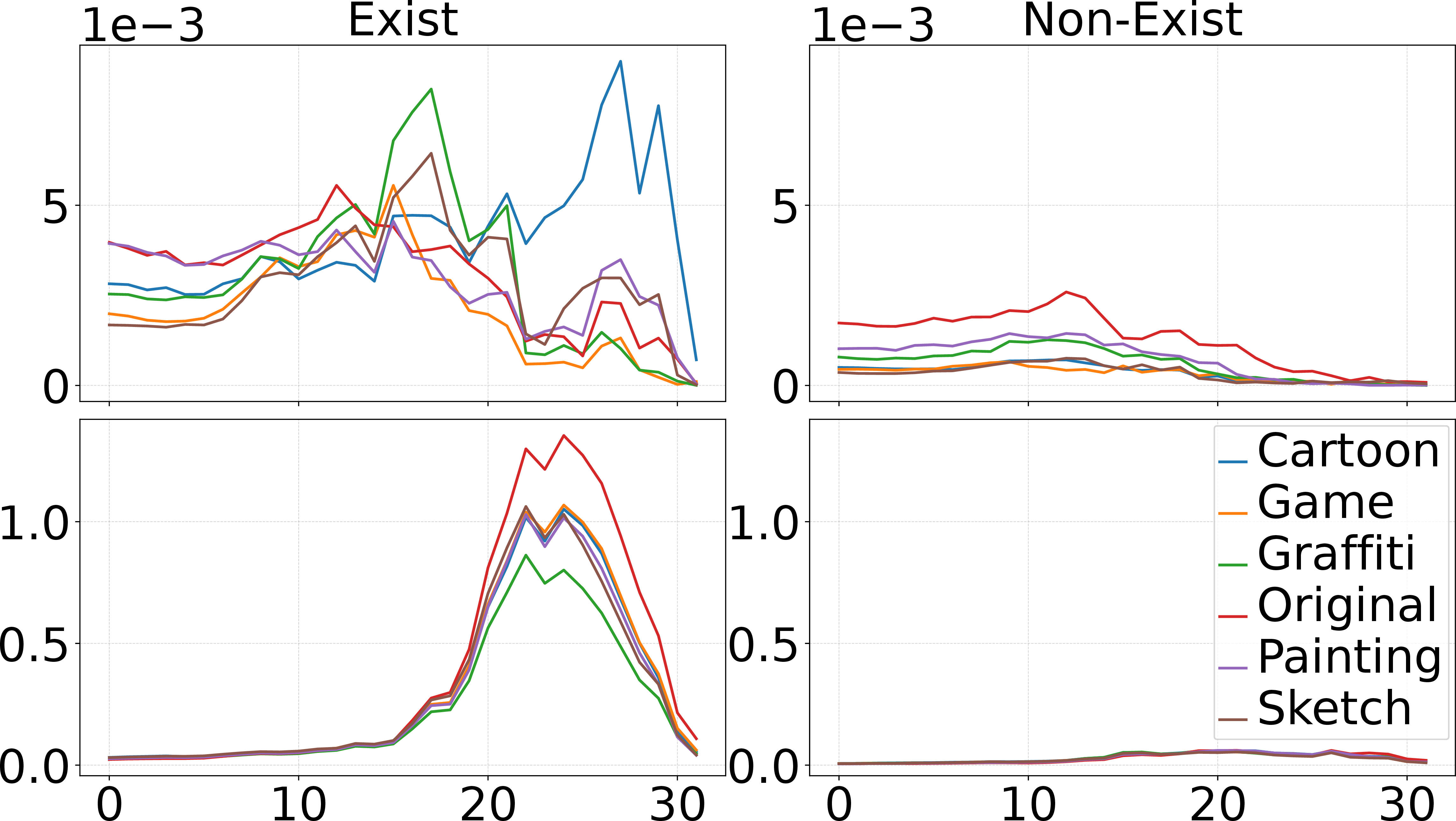 Figure 4: Style-awareness statistics across layer (Horizontal axis) using MiniGPT-4 (above) and InstructBlip.