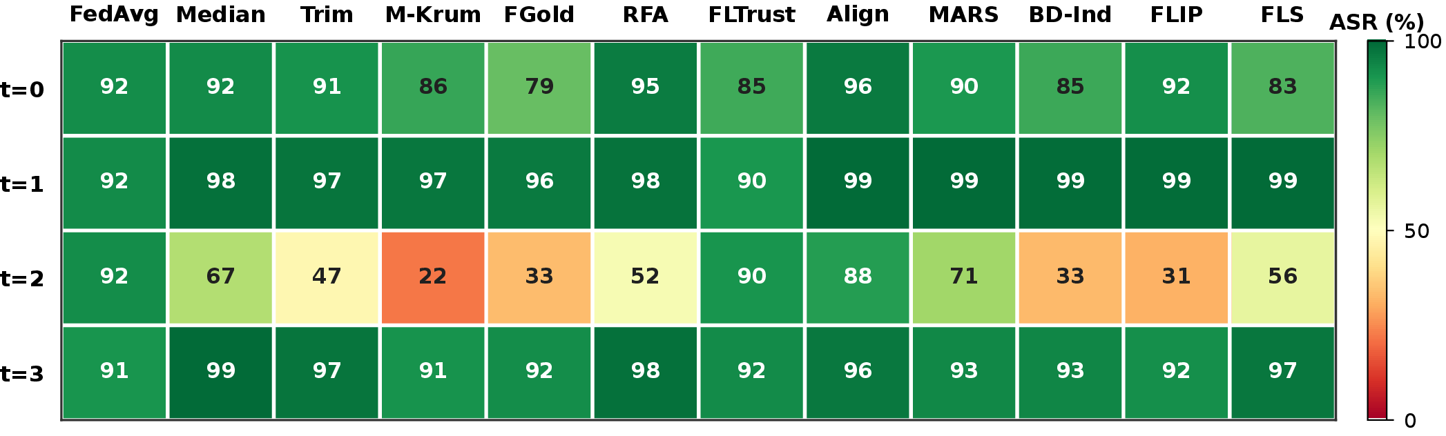 Figure 6: Per-target ASR under server-side defenses for CIFAR-10 multi-target FLAT. Each row corresponds to a defense and each column to a target label, with color indicating target-wise ASR. The heatmap reveals non-uniform defense responses, where some target modes are suppressed while others remain highly active.