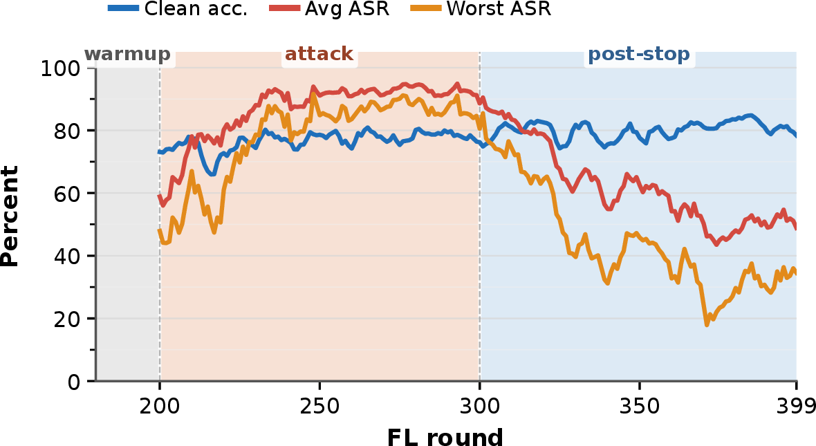 Figure 7: Durability over FL rounds for CIFAR-10 multi-target FLAT, showing benign warmup, attack window, and post-stop benign continuation.
