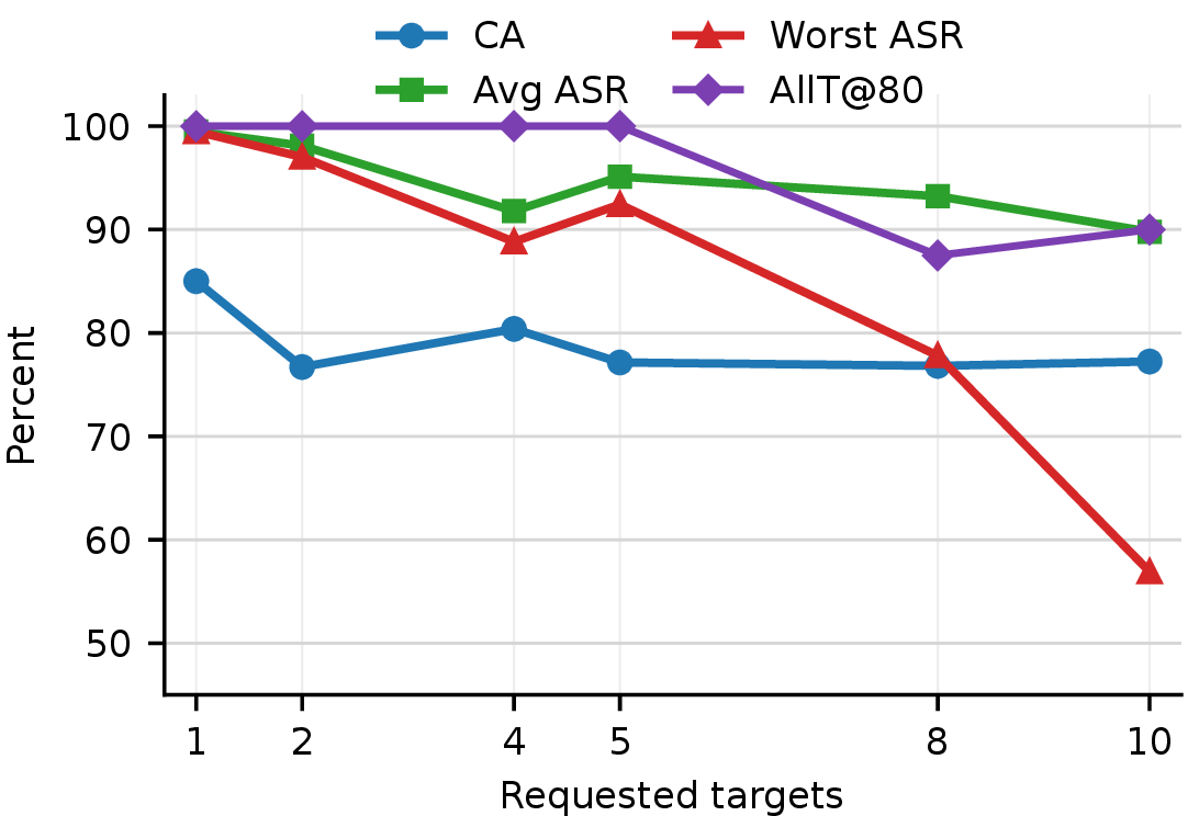 Figure 3: CIFAR-10 target-set scaling for FLAT, showing CA, average ASR, worst-target ASR, and AllTargets@80 as the requested target set grows.