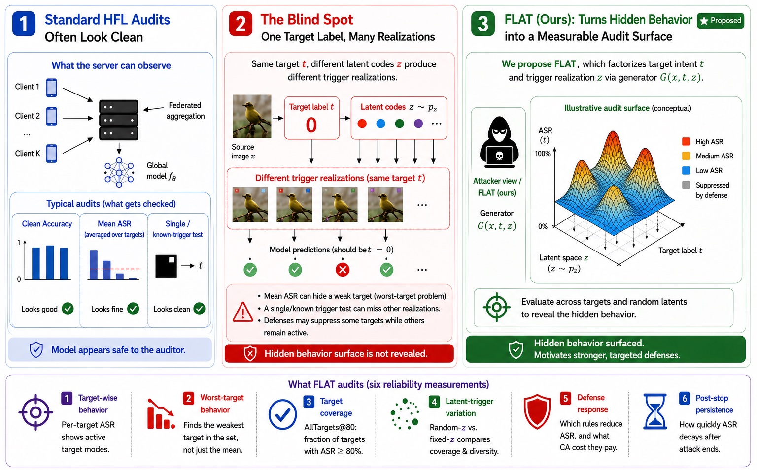 Figure 1: Conceptual overview of FLAT. Standard HFL audits may check CA, mean ASR, or one known trigger and still miss a target-conditioned behavior surface. FLAT separates target intent t from latent realization z through G(x,t,z) and audits that surface through target-wise behavior, worst-target behavior, target coverage, latent-trigger variation, defense response, and post-stop persistence.