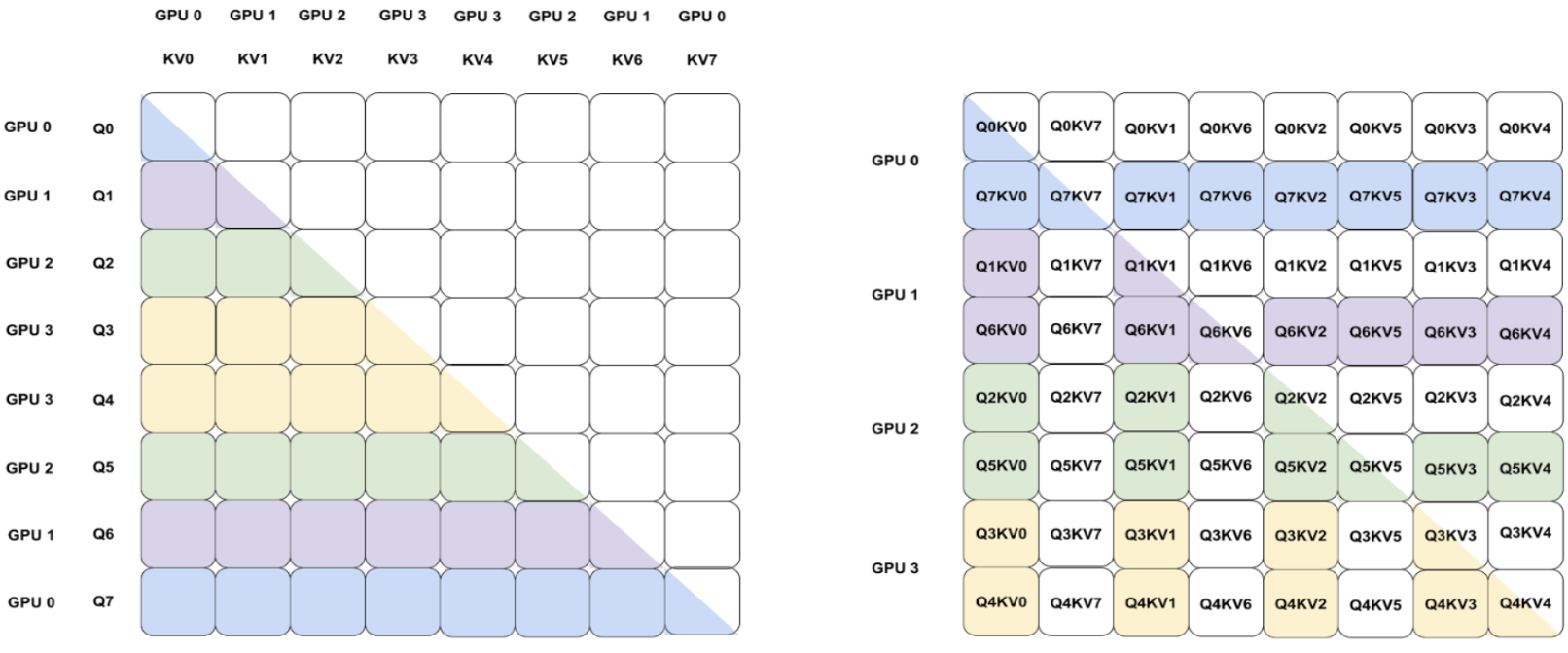 Figure 3: Load Balanced CP with 2*CP_size Mini-chunks