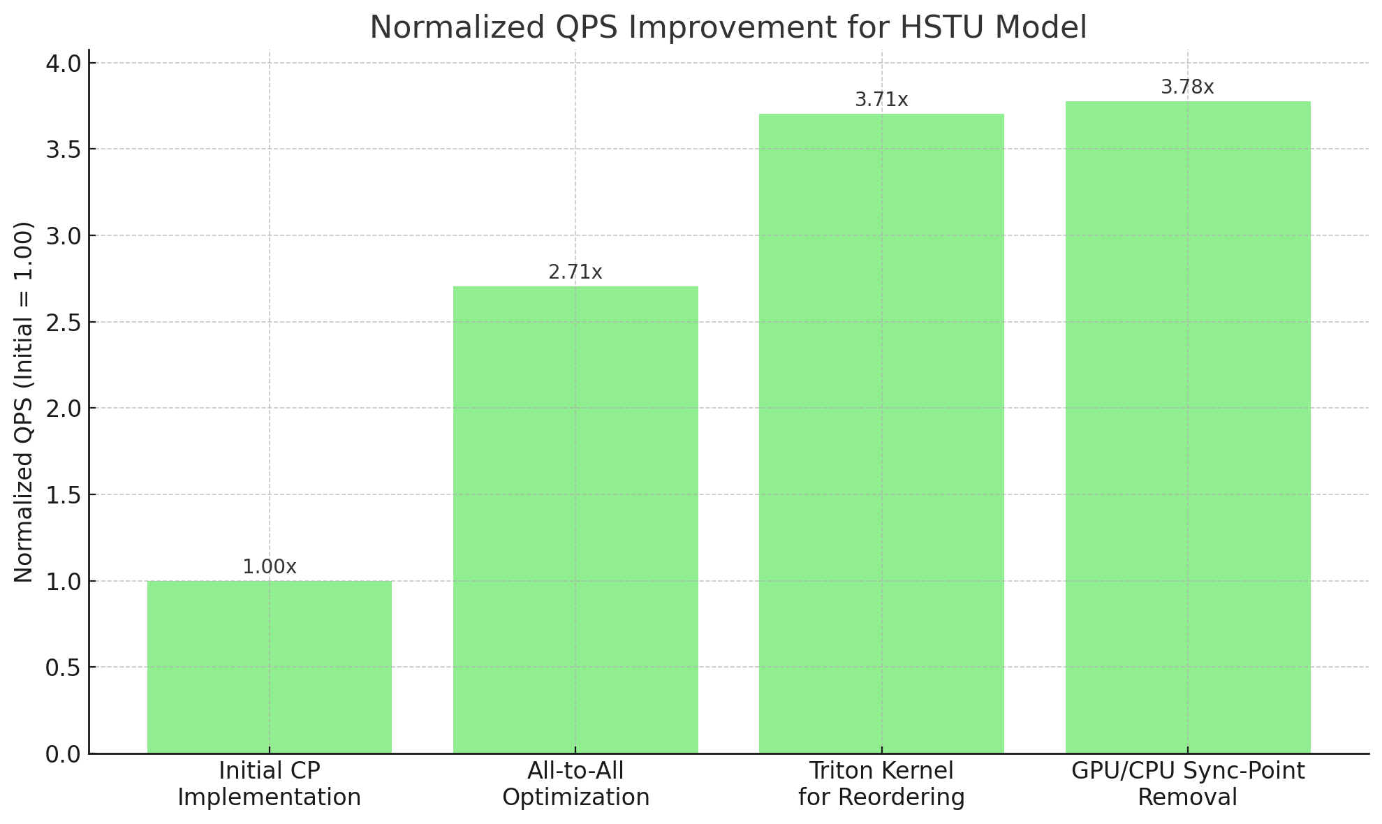 Figure 4: Normalized QPS Gains by Optimization Techniques