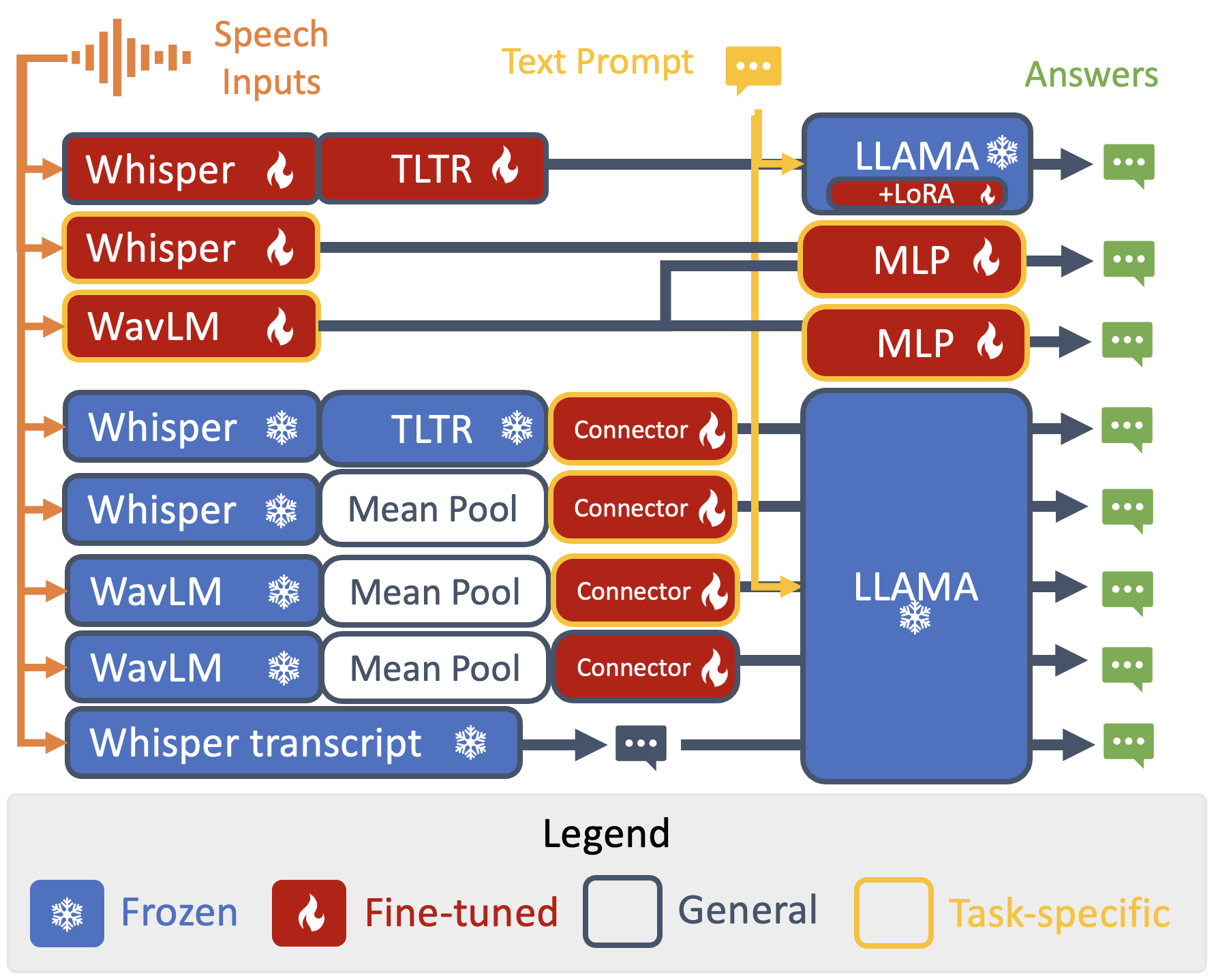 Figure 1: Schematic representing the Speaker Attribute tasks performed. The baseline [13] we are comparing to is the frozen Whisper model with a trainable TLTR connector and a LLAMA fine-tuned using LoRa adaptors.