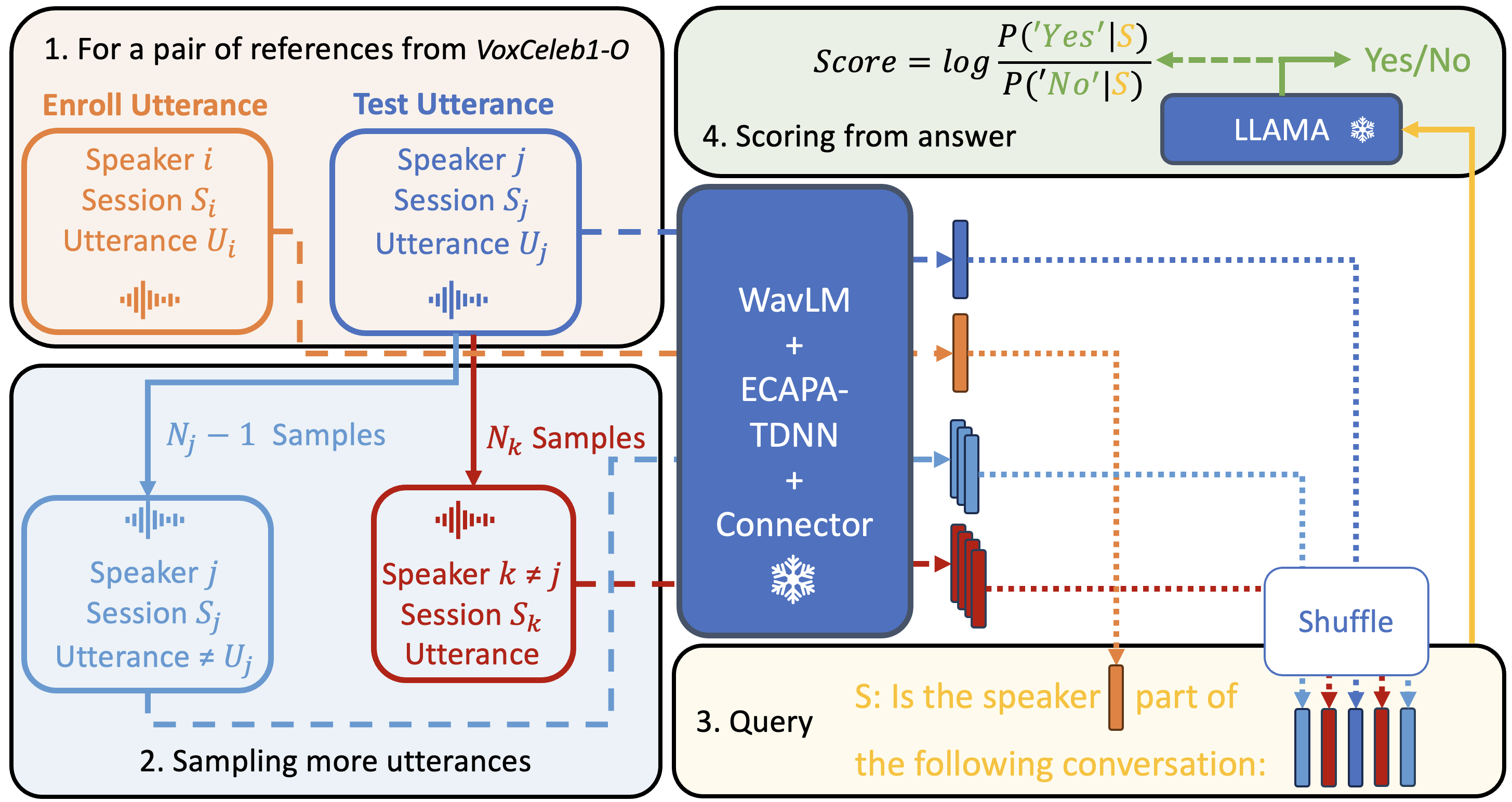 Figure 2: Schematic representing the process to simulate speaker verification within a conversation by taking utterances from the same speaker but from different sessions.