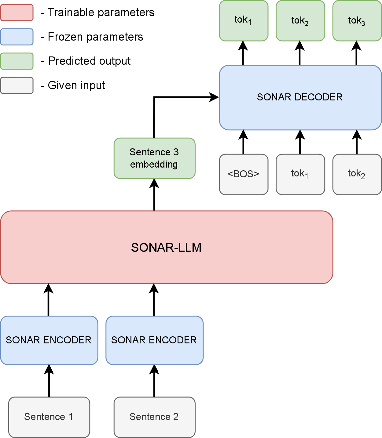 Figure 1: Architecture of SONAR-LLM. The model autoregressively predicts the next sentence embedding given a prefix of embeddings and decodes it via the frozen SONAR decoder.