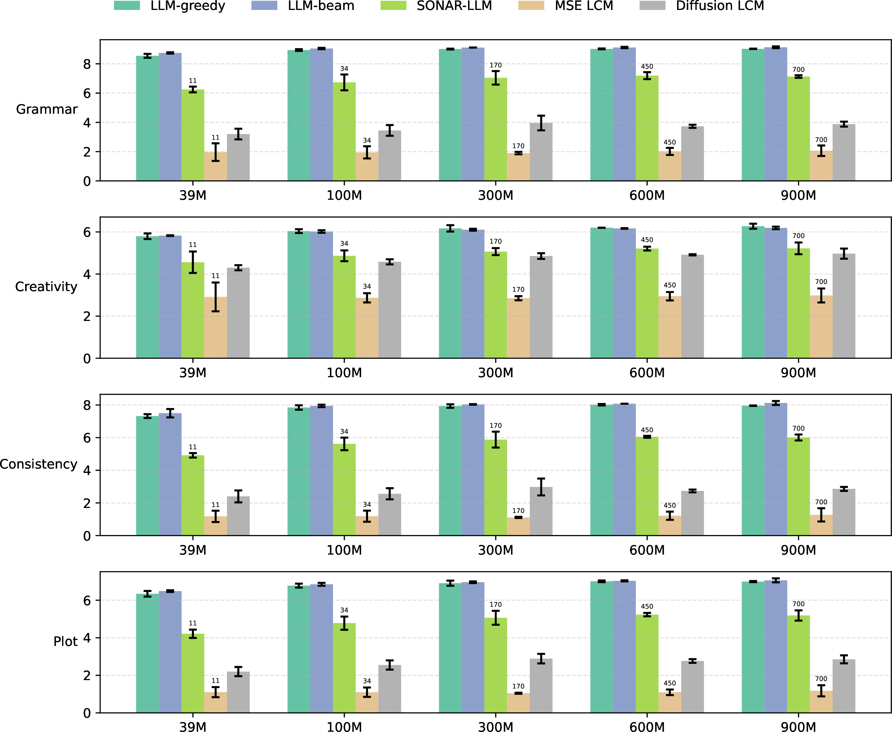 Figure 4: GPT-4o-based evaluation scores (grammar, creativity, consistency, plot) by model and size. Trainable parameter counts are shown above bars for SONAR-LLM and MSE LCM.