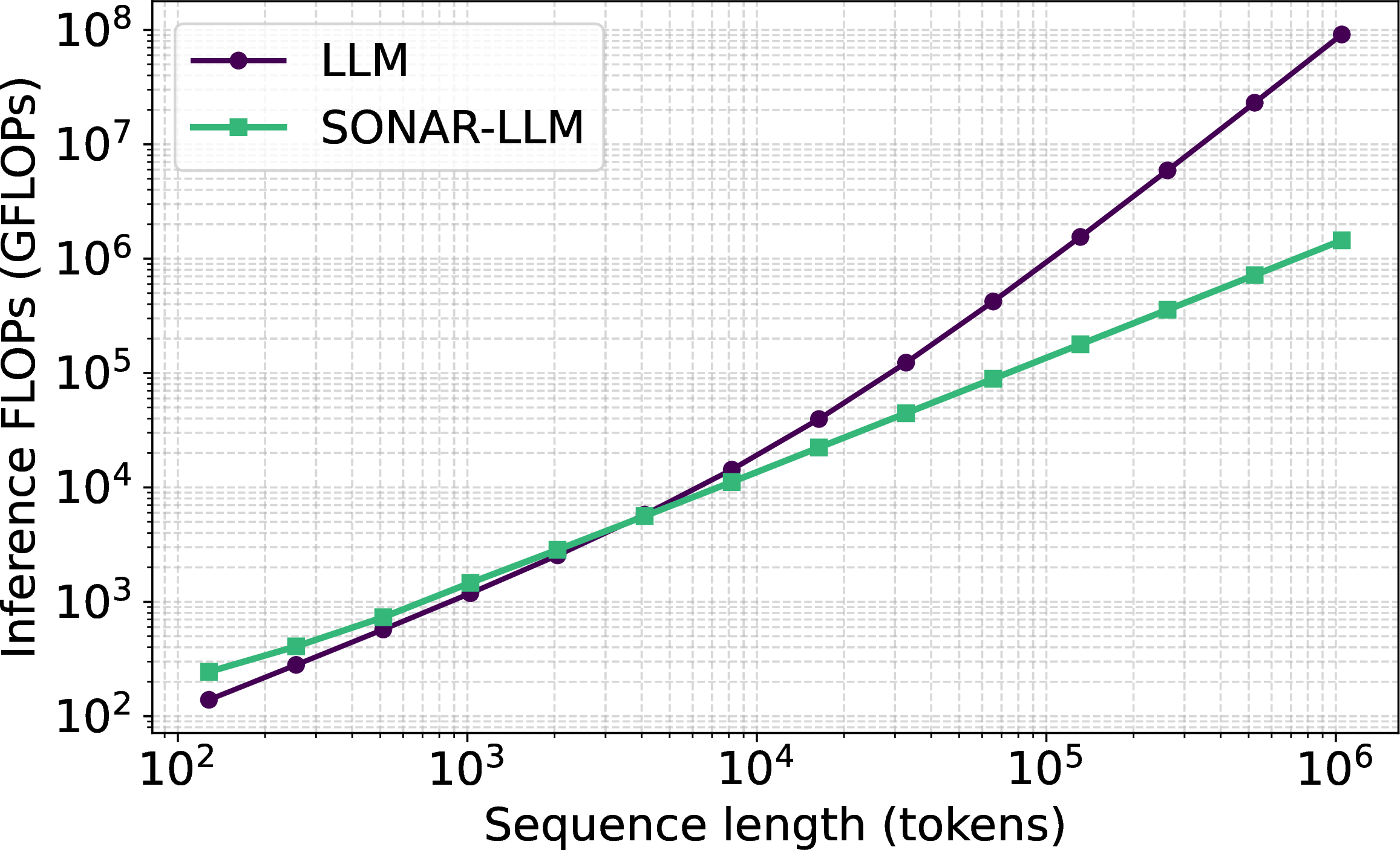 Figure 6: Theoretical inference FLOPs for autoregressive LLM and SONAR-LLM as a function of sequence length (log–log scale).