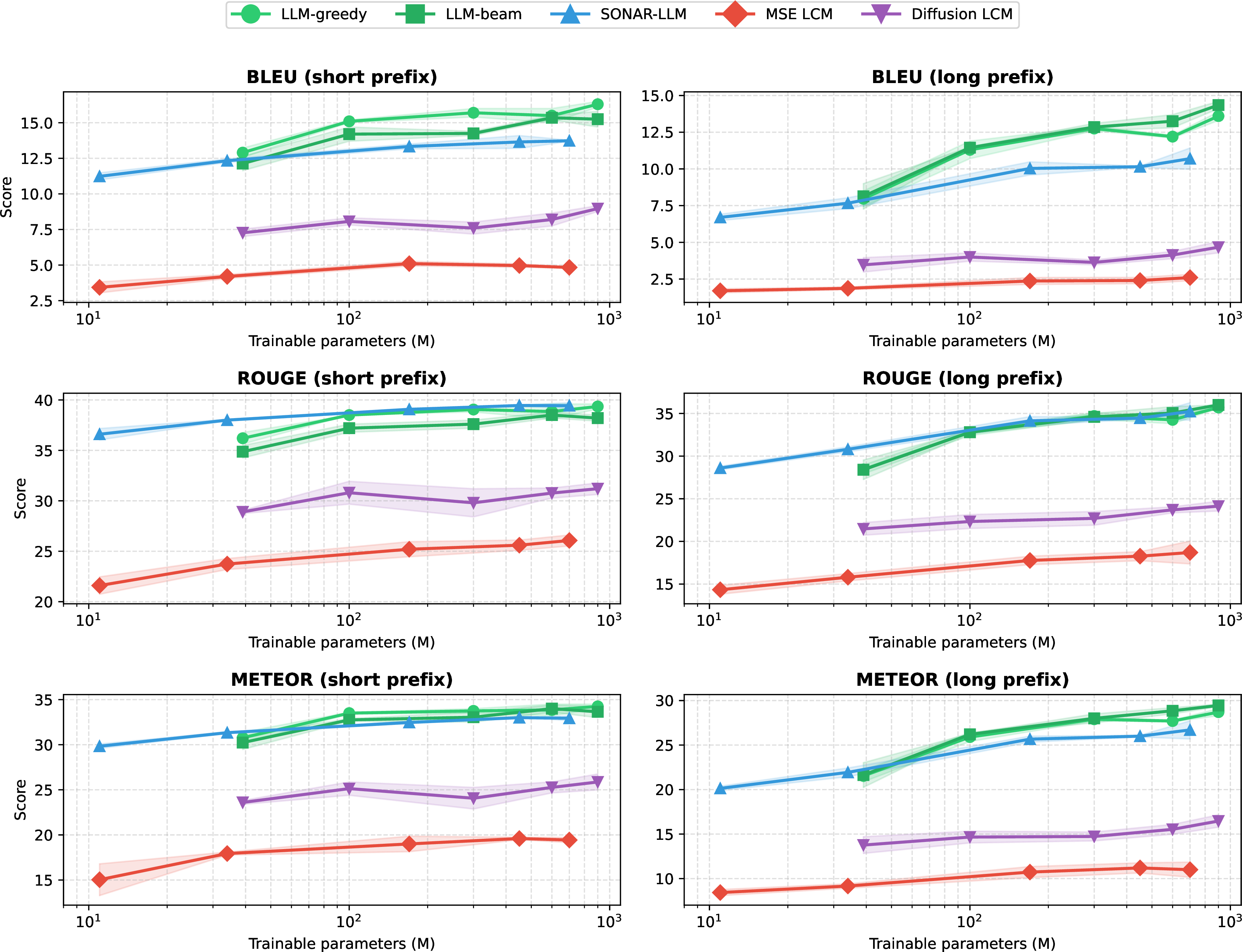 Figure 5: NLG scores by model and size.