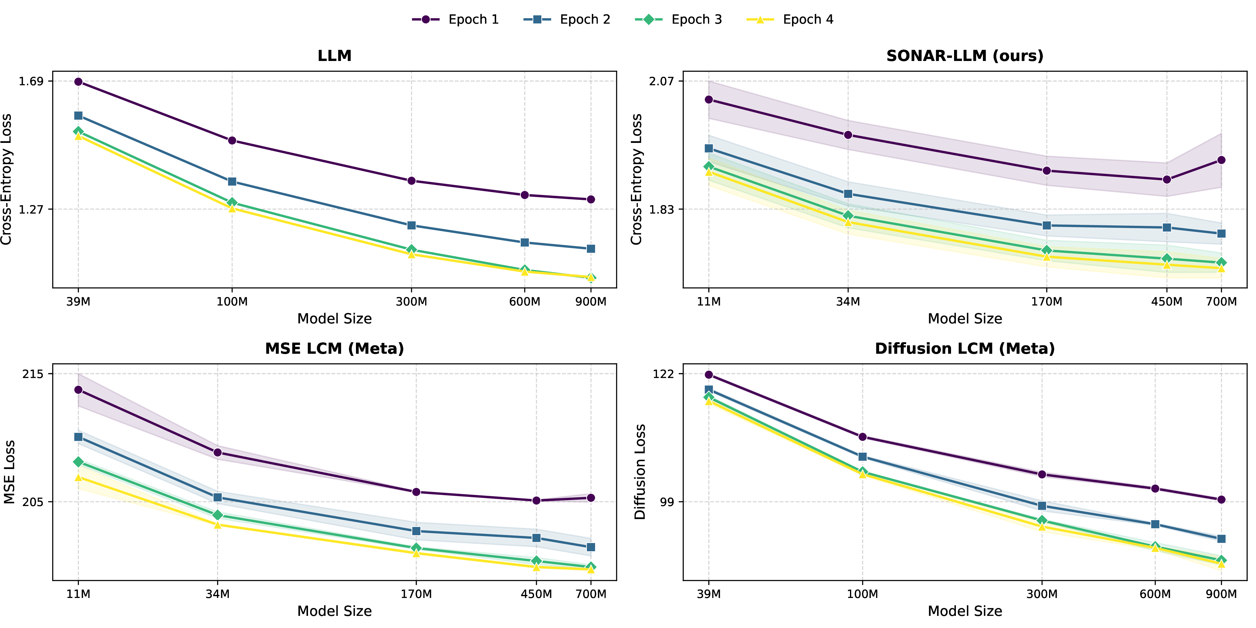 Figure 3: Scaling laws: validation loss dynamics vs. number of trainable parameters.