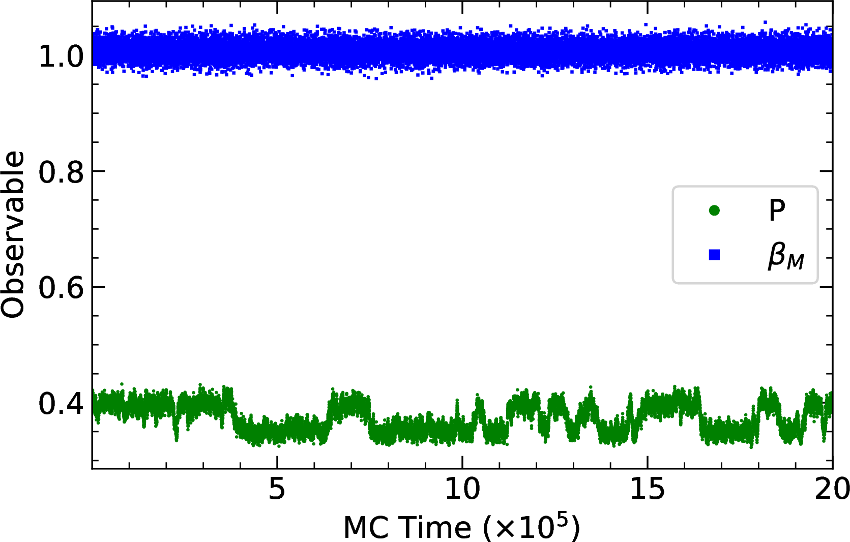 Figure 10: Monte Carlo time histories of the plaquette and \beta_M at the critical coupling \beta = 1.0075 on an 8^4 lattice.