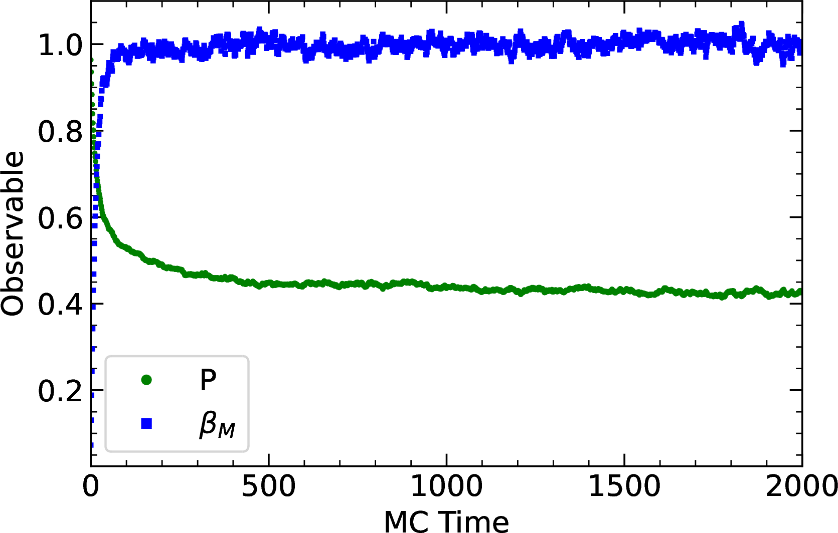 Figure 8: The initial part of Monte Carlo time history, including thermalization, of the plaquette and \beta_M on an 8^4 lattice at \beta = 1.0.