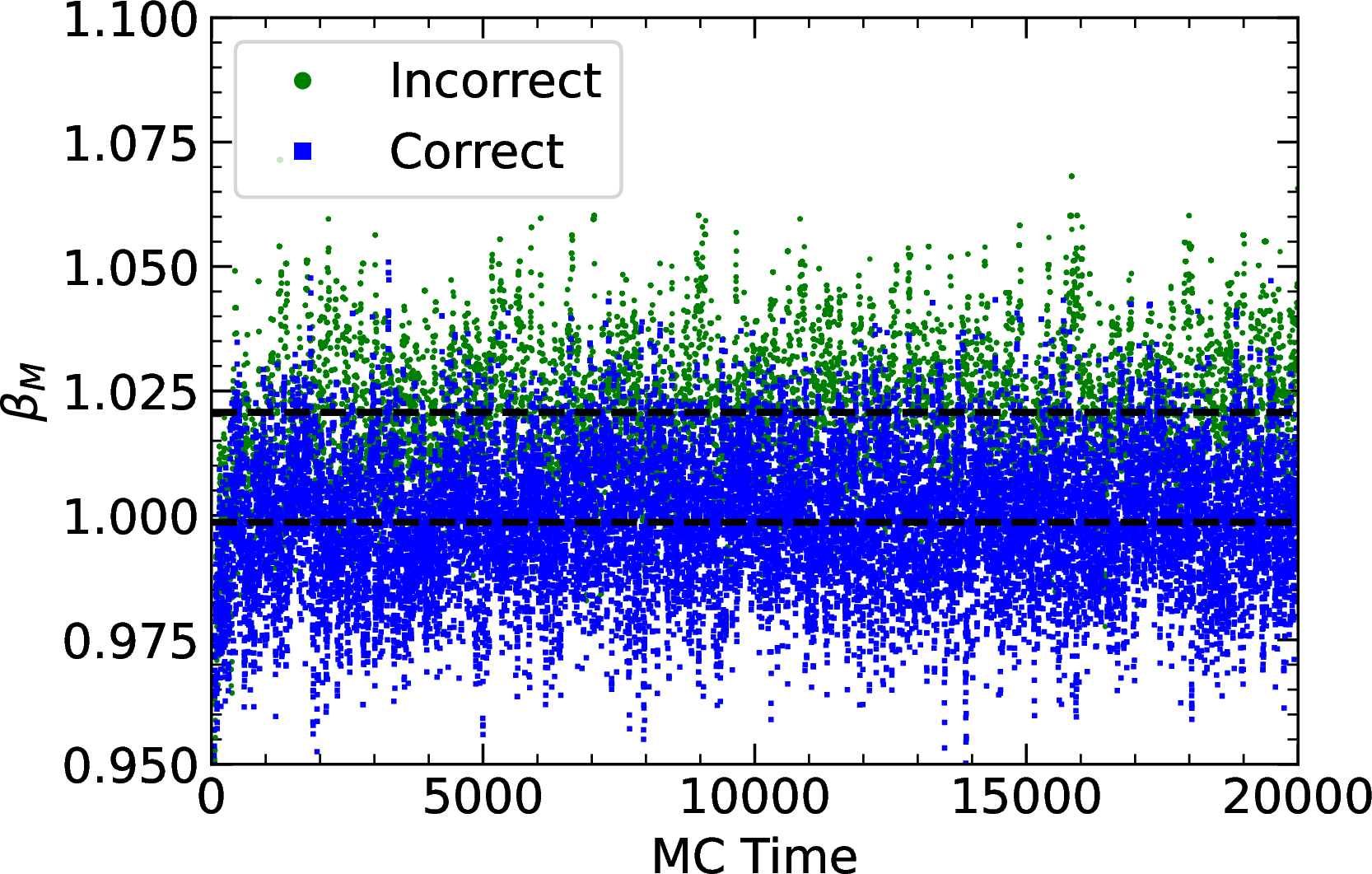 Figure 9: Comparison of the extracted \beta_M from simulations using the correct and incorrect Metropolis updates, performed at input \beta = 1.0. The estimator captures the deviation in the incorrect case, demonstrating its sensitivity to errors in the algorithm.