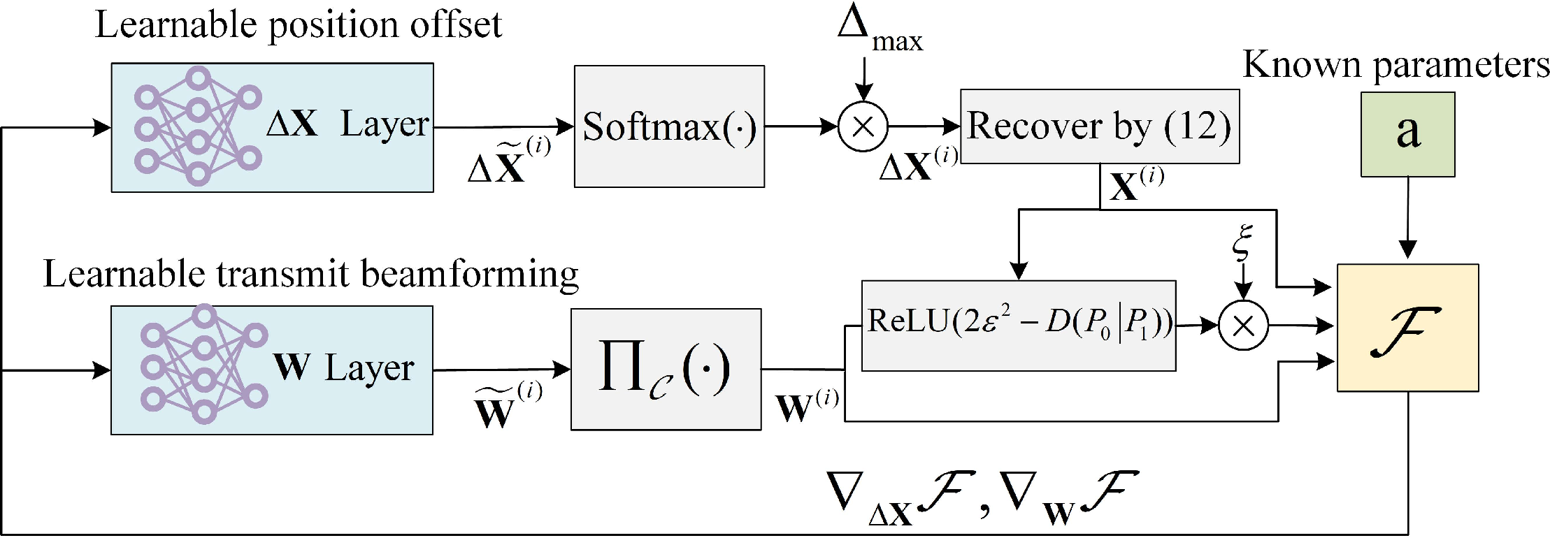 Figure 3: Learning-aided GD for joint beamforming in the PASS-enabled SR system.