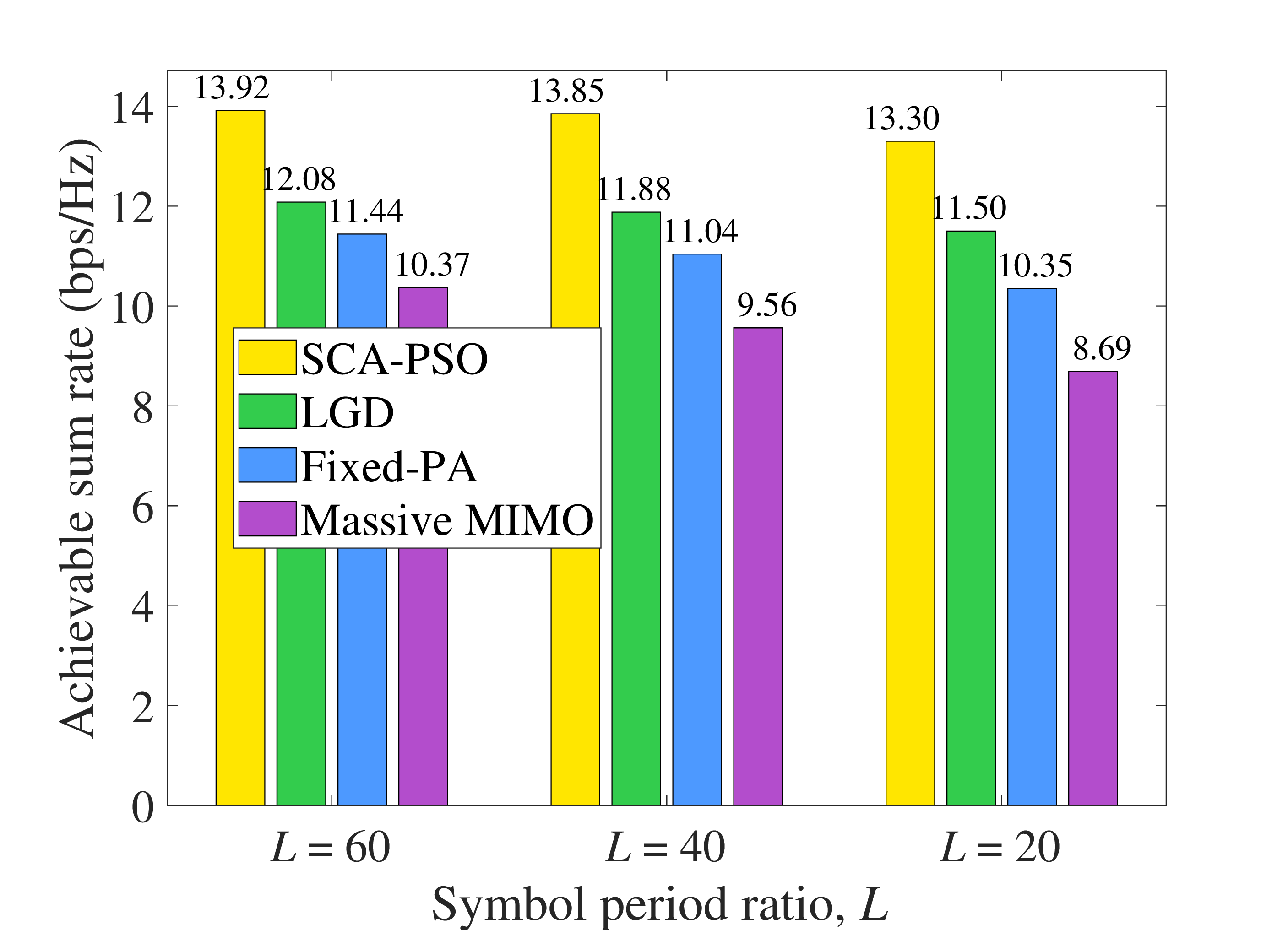 Figure 10: Achievable sum rate versus symbol period ratio, \it{L}.