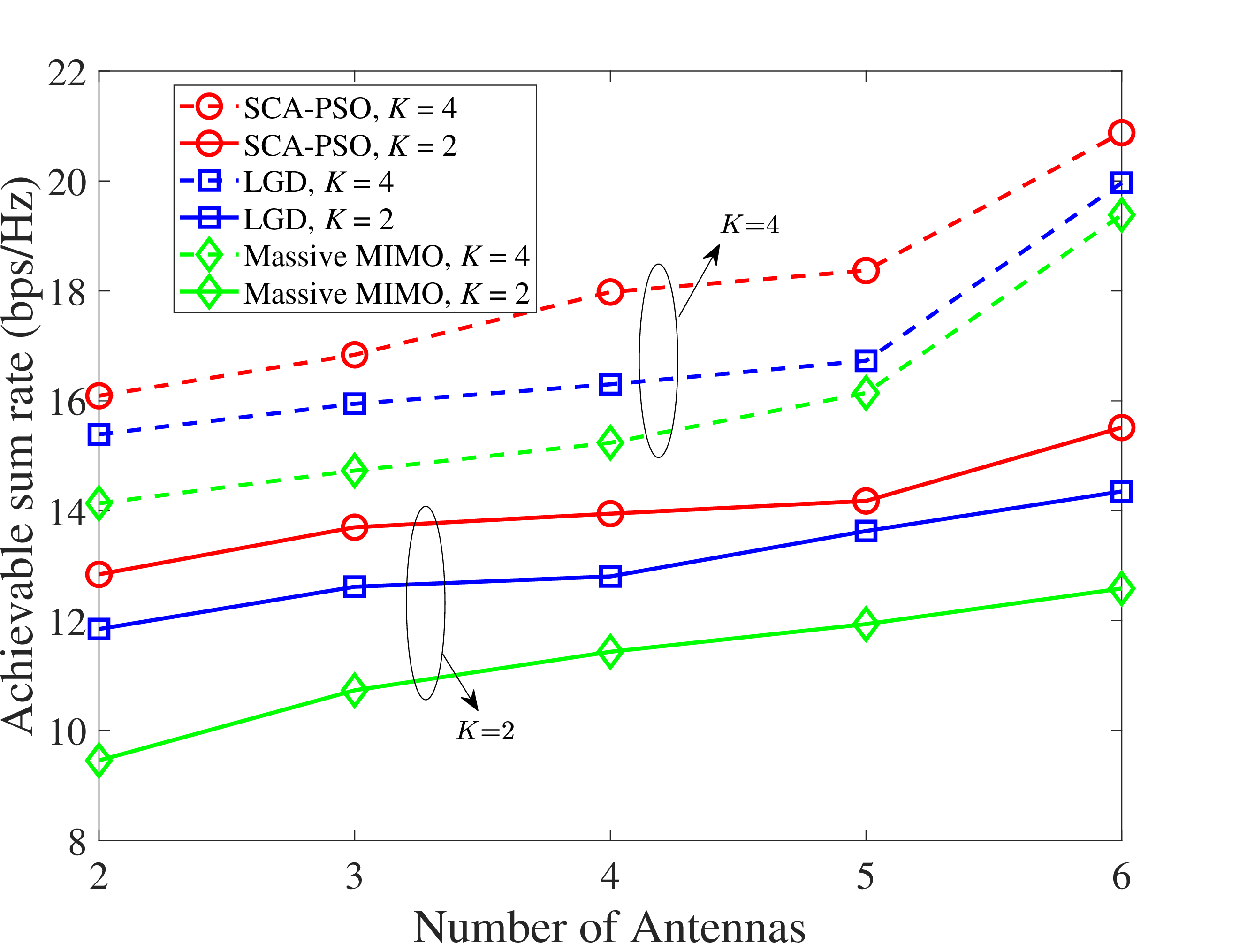 Figure 7: Achievable sum rate versus the number of antennas under different K.
