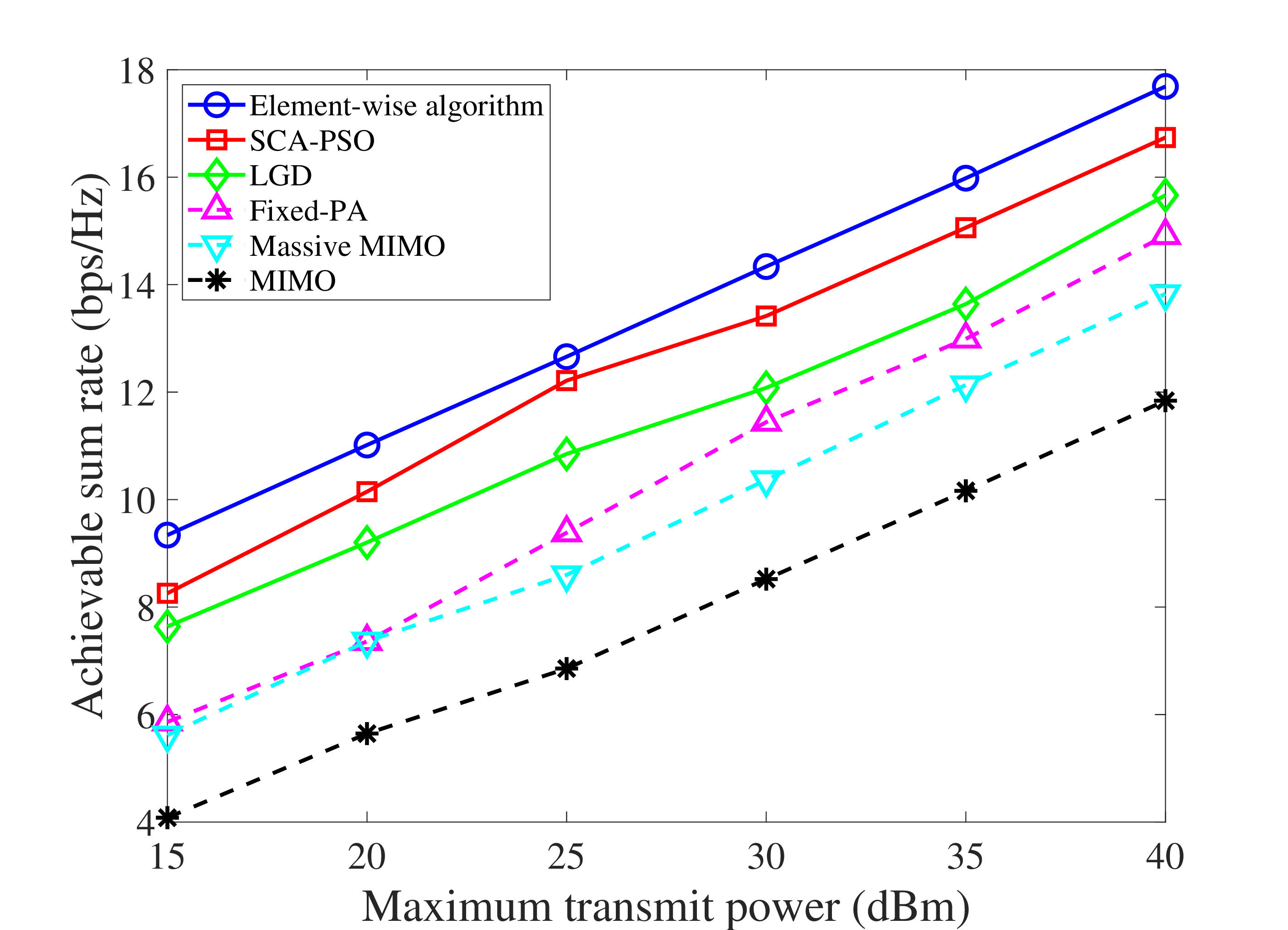 Figure 8: Achievable sum rate versus the maximum transmit power.