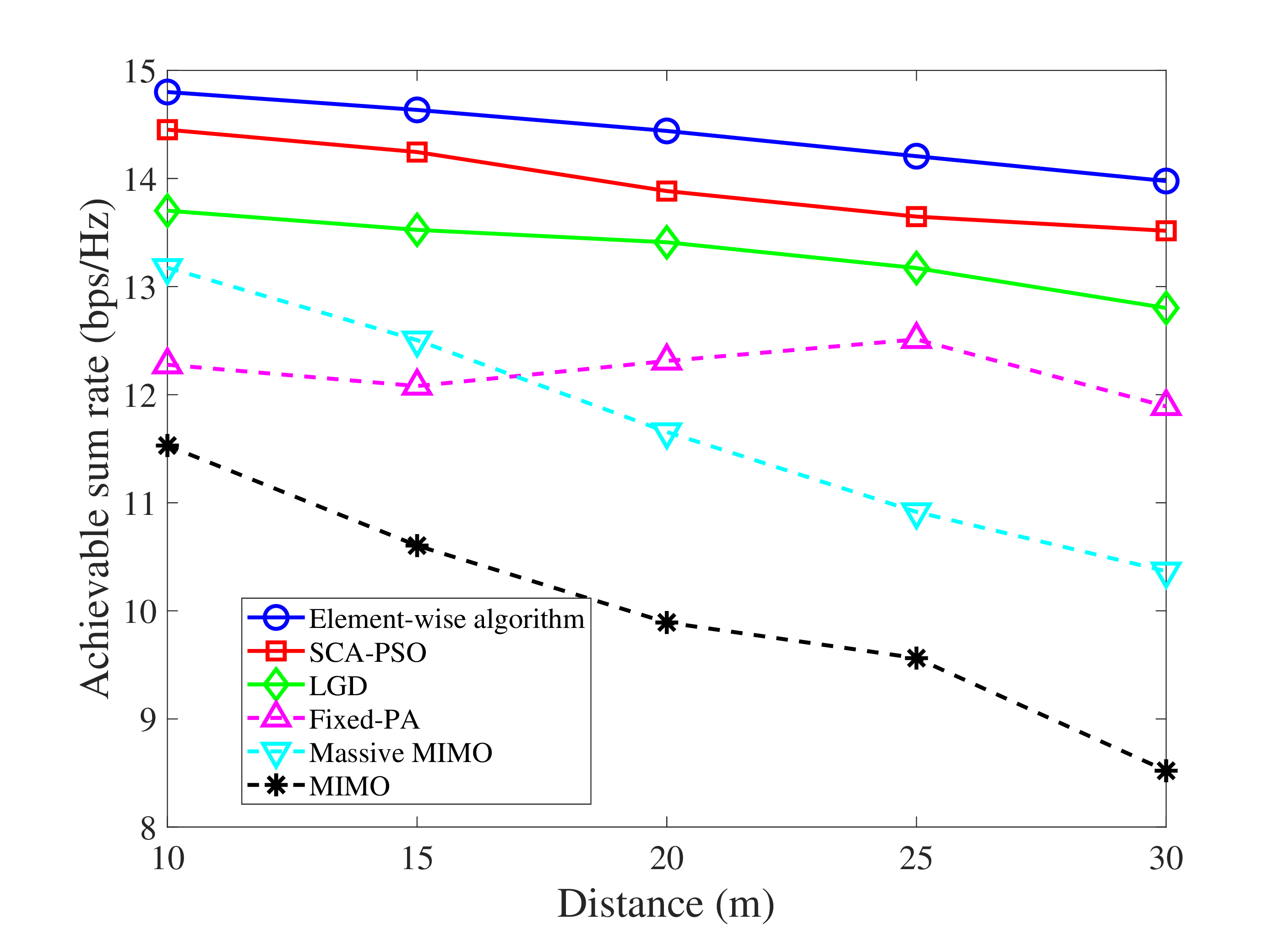 Figure 9: Achievable sum rate versus the range distance S_x.