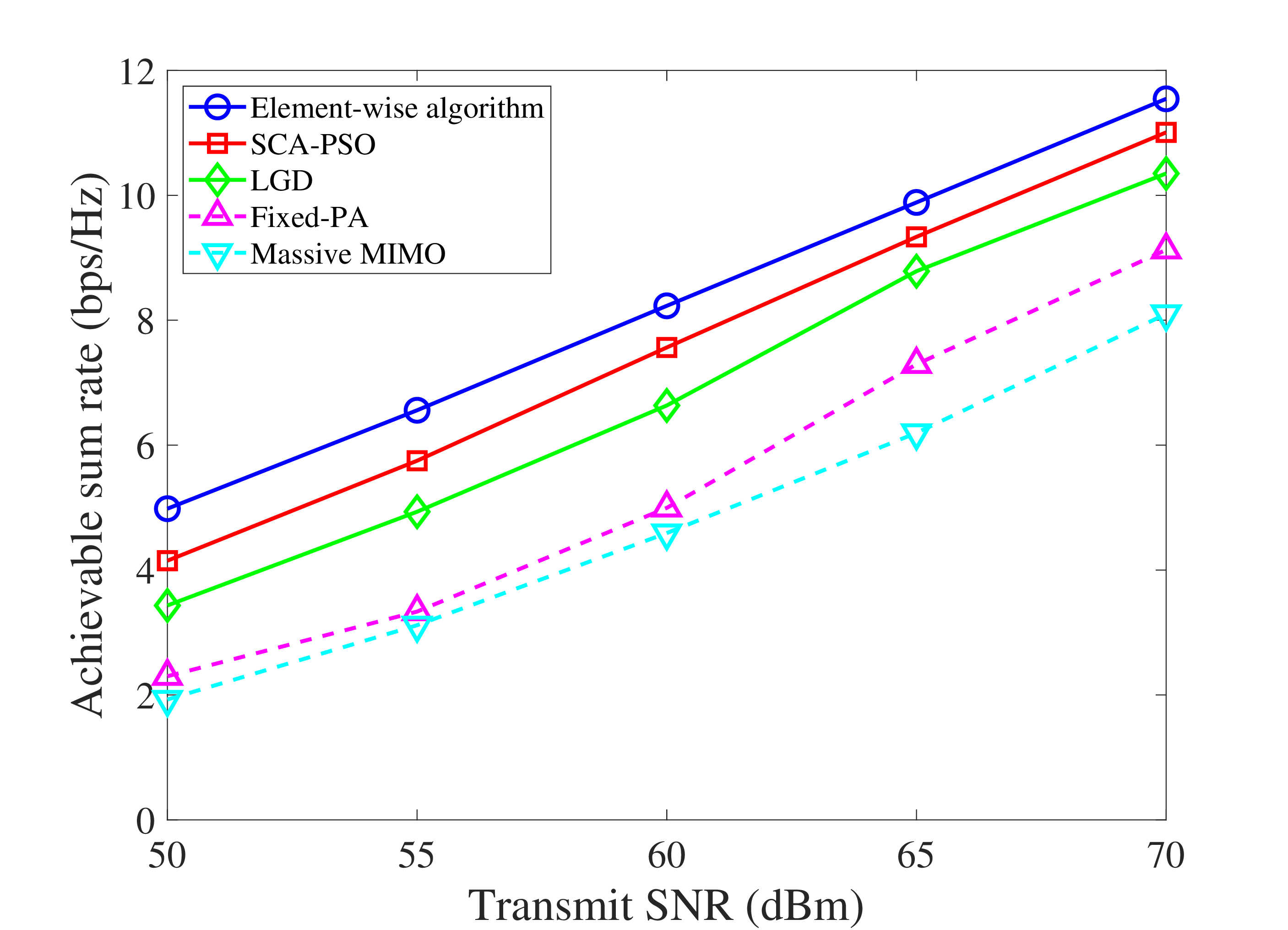 Figure 11: Achievable sum rate versus the transmit SNR.