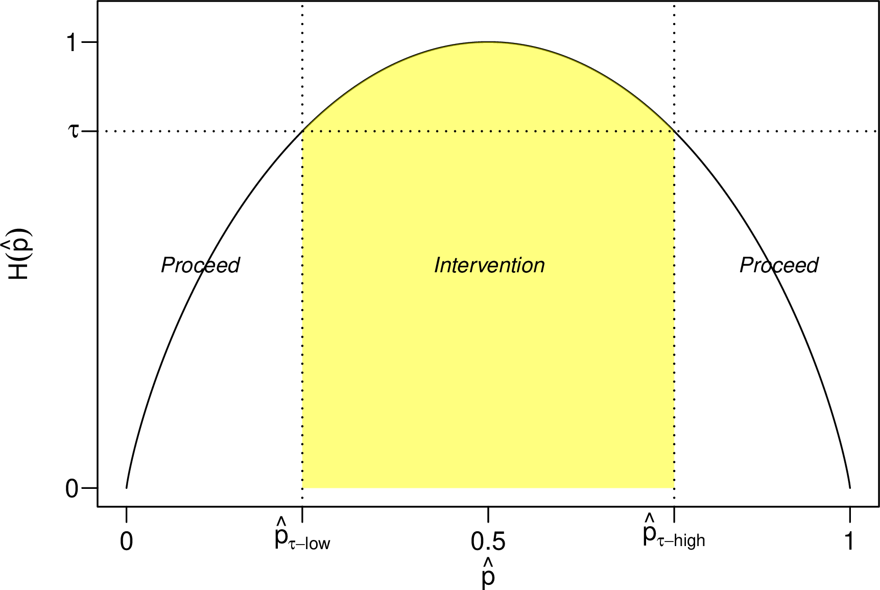 Figure 1: The entropy curve and operational thresholds, \tau, \hat{p}_{\tau-\mathrm{low}}, \text{ and }\hat{p}_{\tau-\mathrm{high}}.