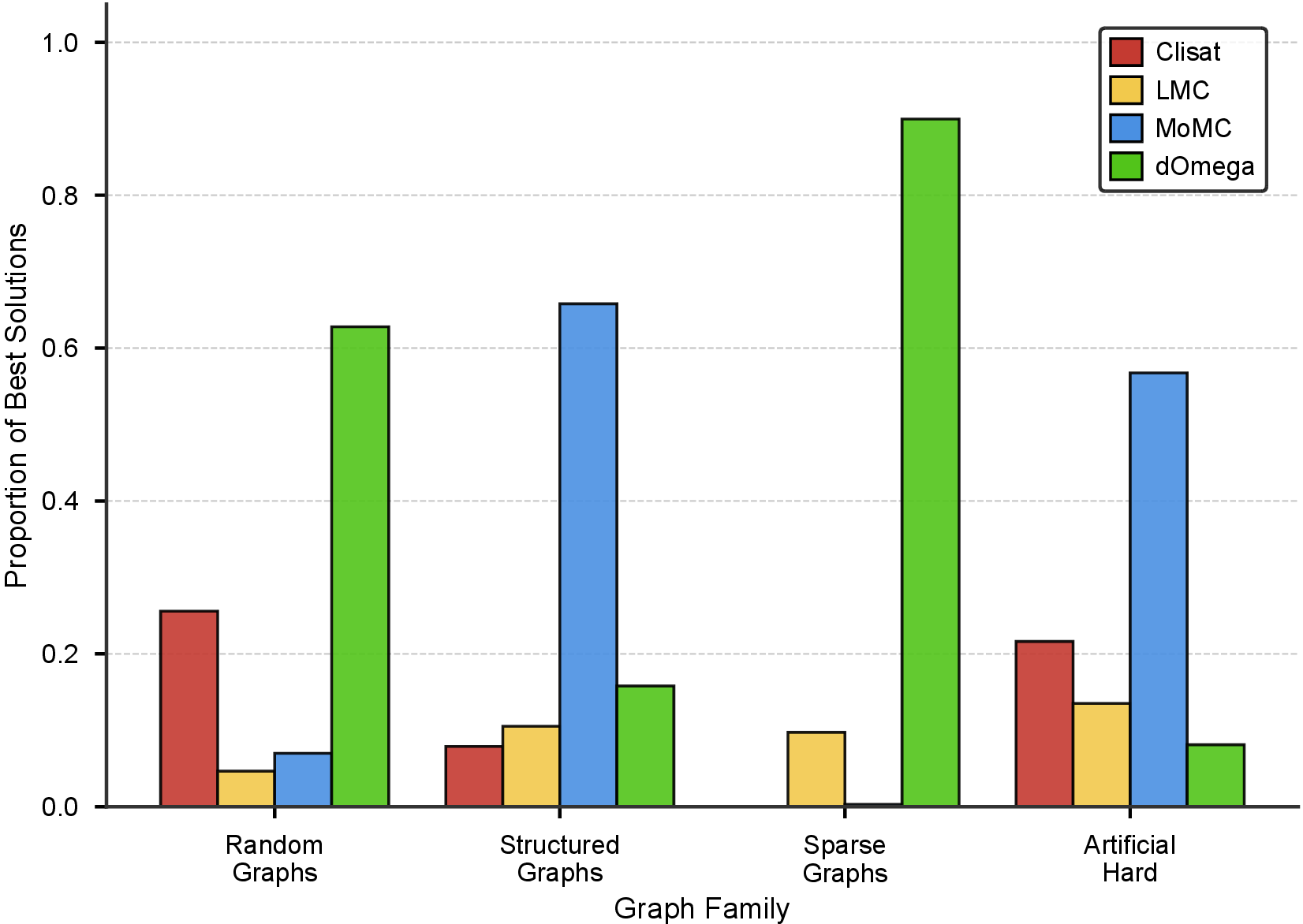 Figure 1: Win-rate of four state-of-the-art solvers across graph families.