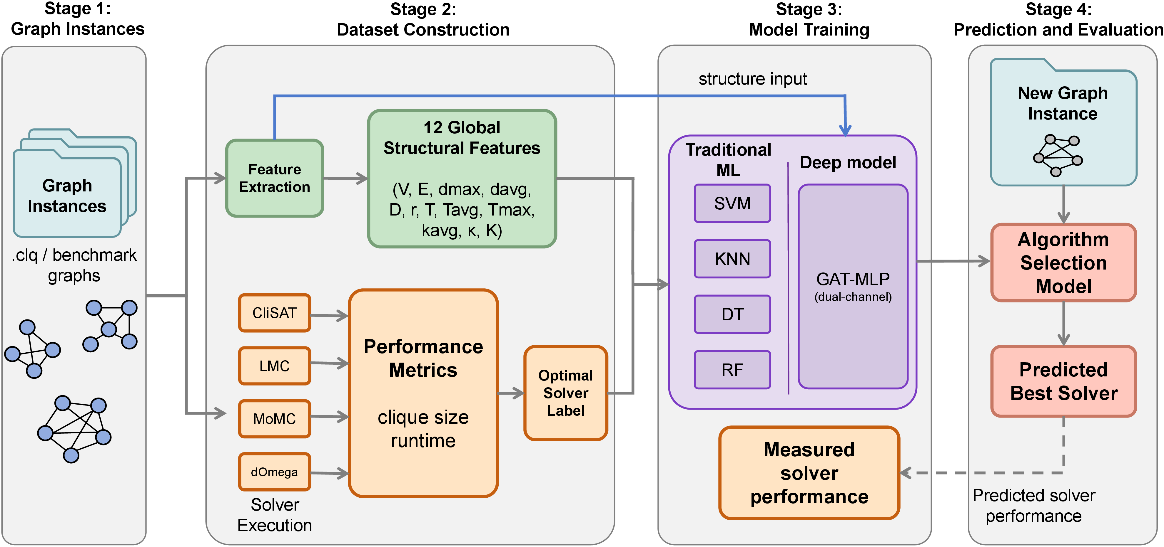 Figure 2: The proposed framework for algorithm selection in the MCP.