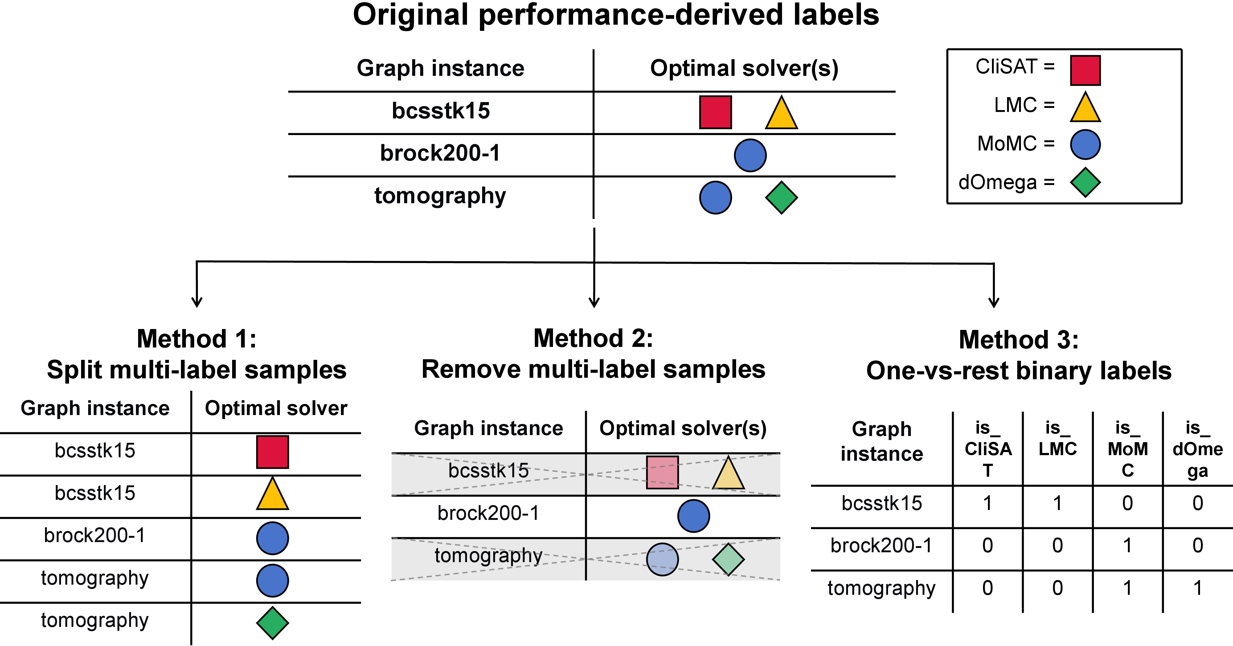 Figure 3: Overview of the three methods for handling multi-label samples.