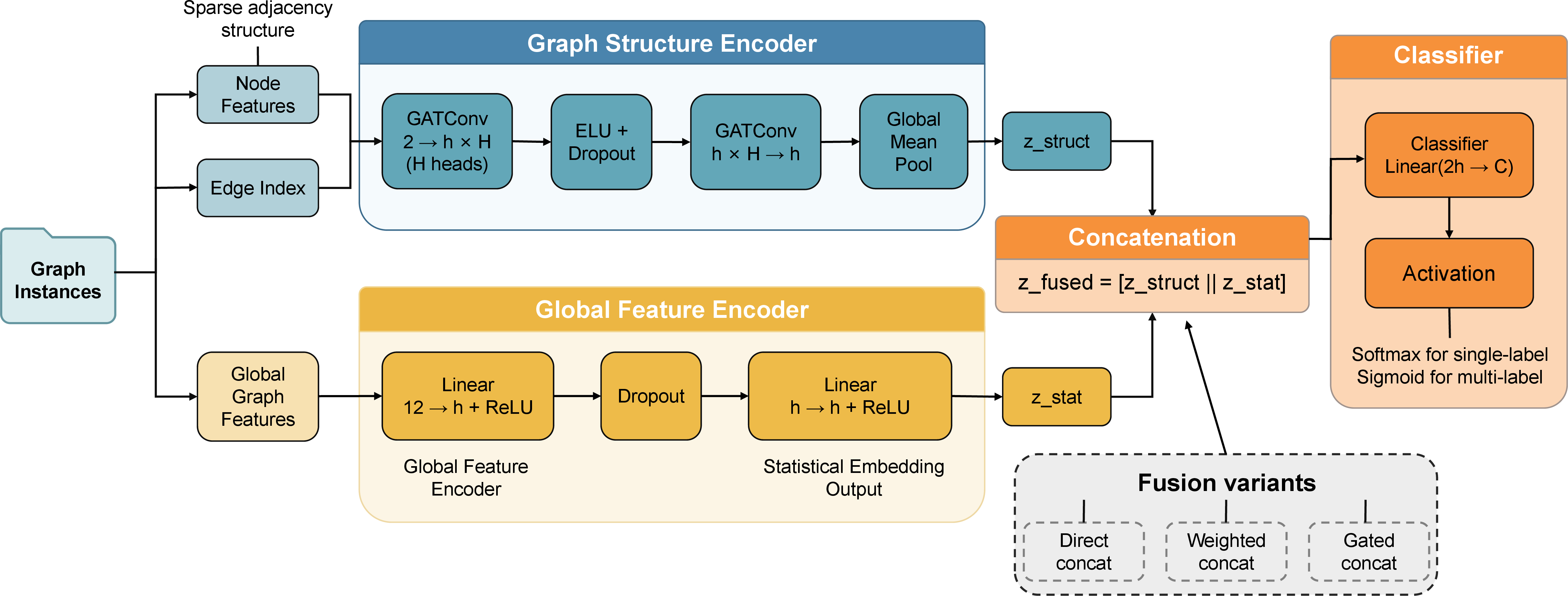 Figure 4: Architecture of the proposed dual-channel GAT model, consisting of a structure encoder (graph-based) and a statistical encoder (global features), followed by feature fusion and classification.