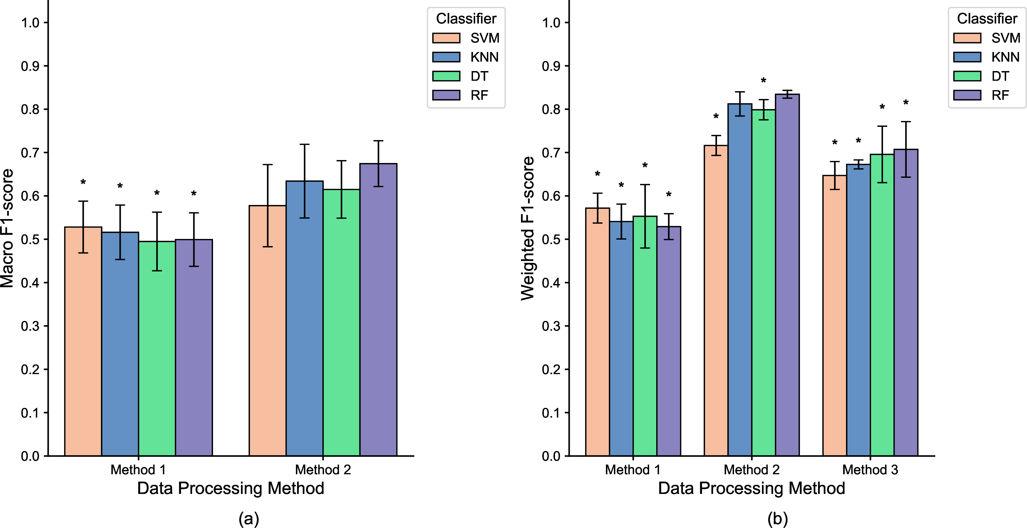 Figure 6: F1 comparison of four classifiers under different feature-engineering methods. (a) Macro-F1; (b) Weighted-F1 (mean \pm std; *: Mann–Whitney U test vs. best, p<0.05).