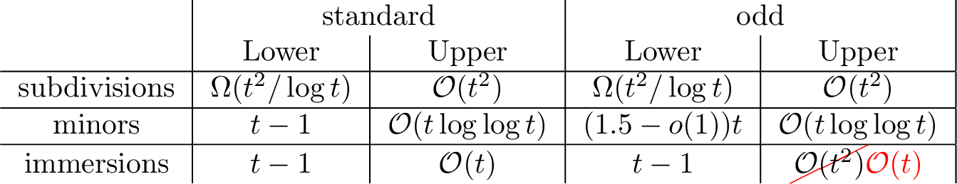Figure 1: Lower and upper bounds for the maximum chromatic number of graphs without a (standard/odd) K_t subdivision/minor/immersion. Our improvement is noted in red.