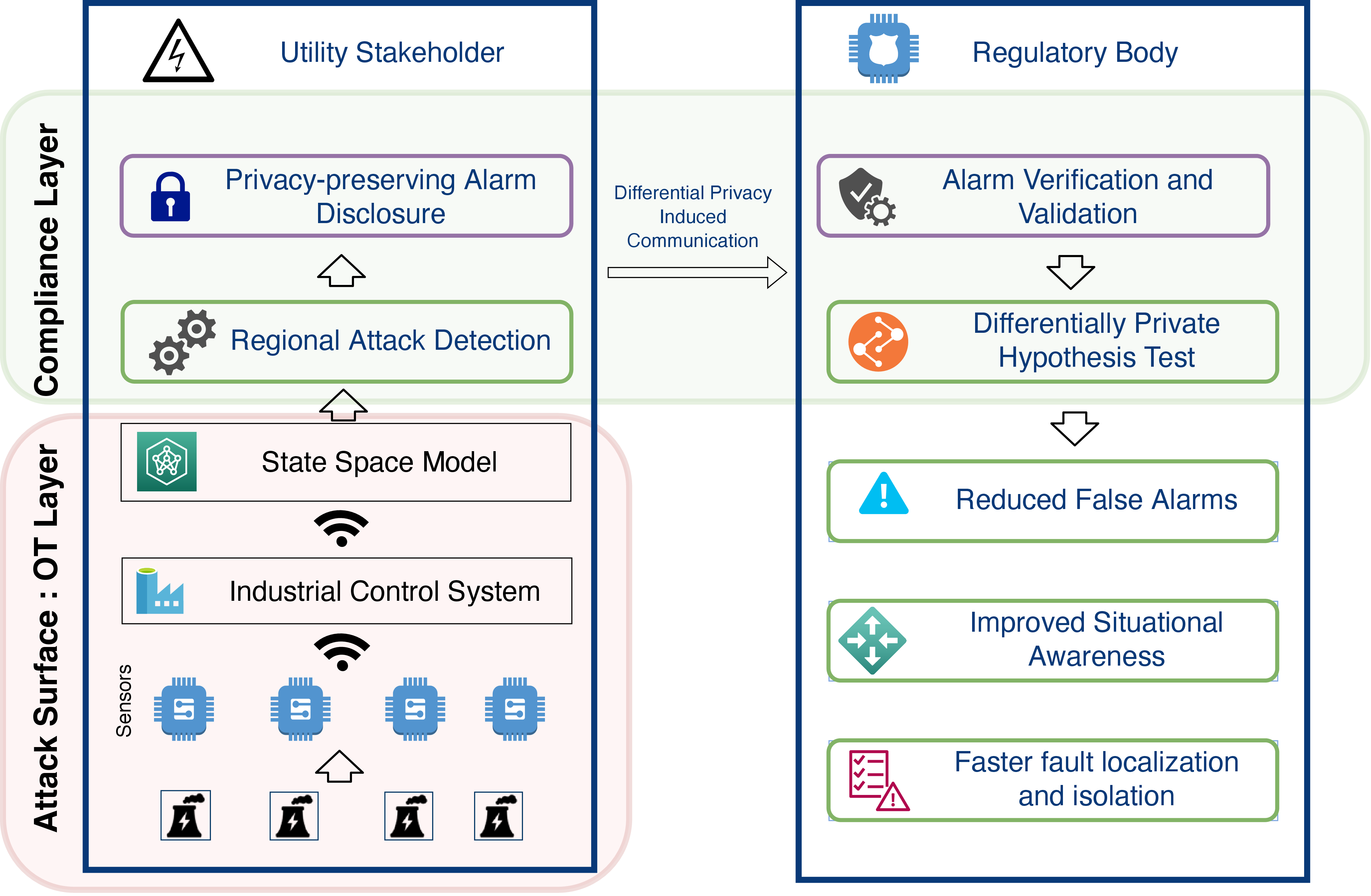 Figure 1: Compliance-driven, private ICS attack detection