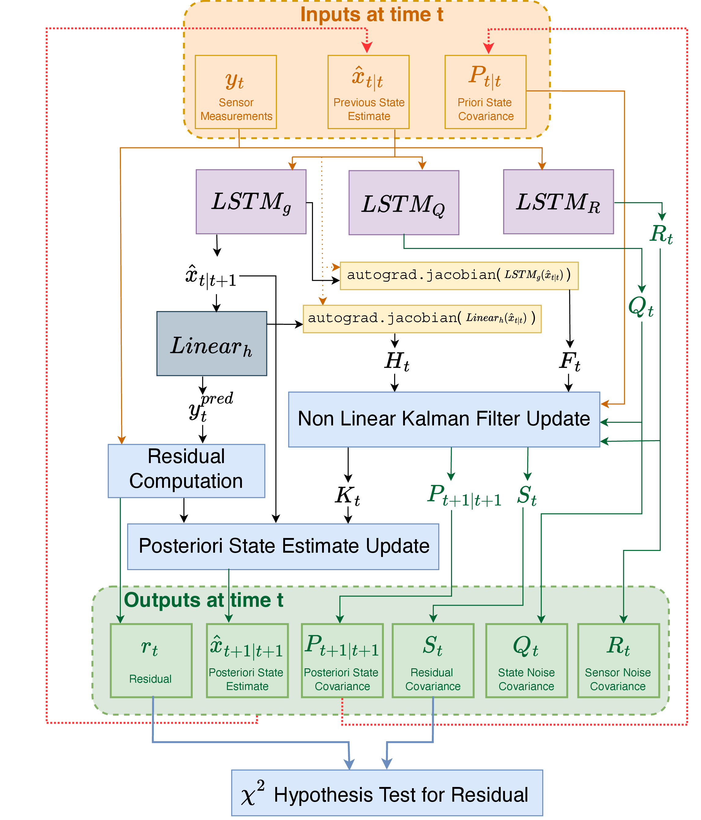 Figure 2: Framework for learning Non-Linear Kalman Filter