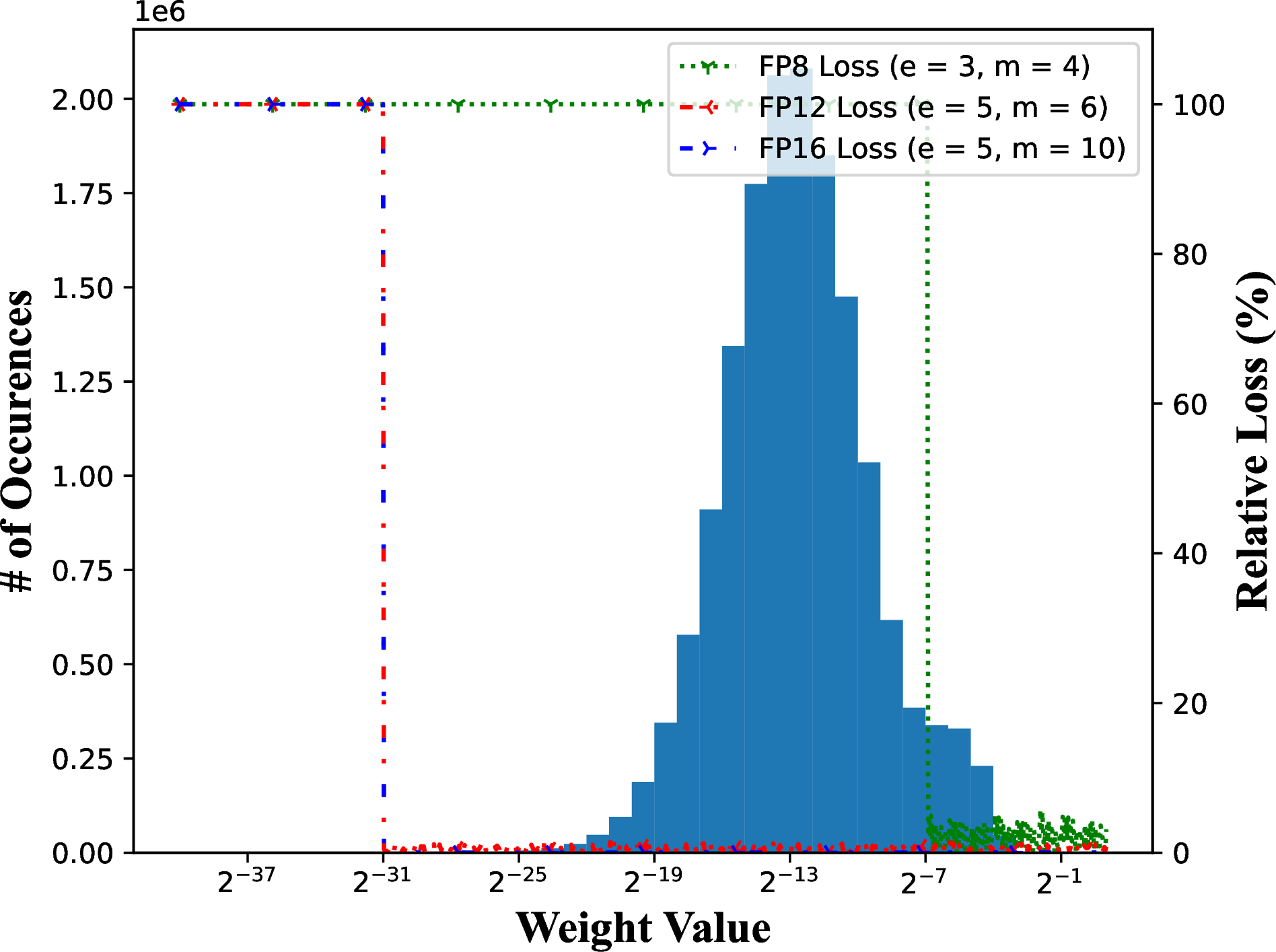 Figure 8: The histogram illustrates the frequency of various weight values in an X-ray ptychography dataset. The bars on the left y-axis represent the number of weights across different powers of two. Additionally, there are lines indicating different floating-point formats, which correspond to the relative error (shown on the right y-axis) that occurs when casting a value from FP64 to the specified format. It is important to note that the FP12 weight representation encompasses the required range and only introduces a minor relative error compared to FP16.